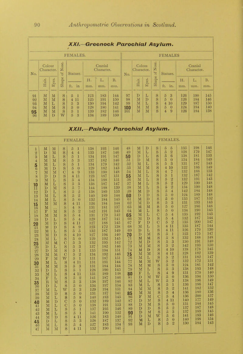 XXL—Greenock Parochial Asylum. FEMALES. FEMALES No. Colour Character. u 1/1 o o Stature. Cranial Character. ( No. Colour Character. (U o o Stature. Cranial Character. E ifi <U >^ M 0) a. H. L. B. (U a. a H. L. B. rt j= ft. in mm. mm. min. w Ui ft. in. mm. mm. mm. 91 92 9.3 94 95 9(j M M M M M M M M L M M D S s S S s w 5 1 4 11 5 3 5 0 5 1 5 3 123 125 1.30 128 139 1.34 183 191 194 180 182 189 144 150 142 141 146 150 97 98 99 100 101 D M M M M L D L M M S S S S S 5 3 5 0 4 10 5 0 4 9 126 126 129 124 126 190 184 187 184 184 145 146 150 140 138 XXII. —Paisley Parochial Asylum. FEMALES. FEMALES. 1 2 3 4 5 6 7 8 9 10 11 12 13 14 15 16 17 18 19 20 21 22 23 24 25 26 27 28 29 30 31 32 33 34 35 36 37 38 39 40 41 42 43 44 45 46 47 M U M M M M M D M M U T \ U M M M M F M D M M M M M M D D M F M M D M F R D M M M M M M M M D M M M M L M L D M D L L M T ll L L M M M L D D L D L M L M M M L M L L L M L L D L D L L L D L L M s s s s s s c s s s s o s s s s s s s s s s s s c s s c w s s s s s s s w s s c c s s s s s s 5 1 4 4 5 1 5 3 5 1 5 0 4 9 4 11 5 4 5 3 5 7 rc o 0 Z 5 2 5 0 4 11 4 8 5 2 5 4 5 4 4 11 4 9 5 5 4 10 5 0 5 3 5 3 5 1 5 2 5 1 4 11 5 3 5 1 4 11 5 2 5 3 5 0 5 3 5 0 5 8 5 0 5 0 5 1 5 1 4 11 5 3 5 4 4 11 138 133 134 137 1.34 129 133 123 134 138 144 140 132 126 131 142 131 129 127 123 132 127 129 132 137 135 134 131 131 131 128 131 141 138 134 129 131 140 1,32 1.38 1.37 141 126 128 127 132 193 187 191 182 179 182 190 187 188 187 188 189 184 184 181 191 179 187 188 172 187 194 192 195 182 194 192 187 191 184 190 189 187 197 197 194 187 183 189 191 195 190 183 187 183 190 146 146 147 146 142 143 148 151 151 147 139 y.oA 144 145 144 137 143 142 141 145 138 149 140 145 142 146 151 146 151 144 144 145 138 146 14G 154 151 141 145 142 153 146 152 140 137 154 141 48 49 50 51 52 53 54 55 56 57 58 60 61 62 63 64 65 66 67 68 69 70 71 72 73 74 75 76 77 78 79 80 81 82 83 84 85 86 87 88 ' 89 90 91 92 93 M M D D M M M M M M M M ivx D M M M M M M F M D D M M M M M M M M M F D M M M M F D D D D D M M D L L M L M L L L L L u D D D M L L D D L L M M D M D M li M M L L M L L M M M M M D M M L D s s s s s s s s s s s « s s s s s c s c s s s s s s s s s w s s s w w s s s c s s s s w s s 5 5 5 2 5 6 5 0 5 3 4 10 4 7 5 1 5 2 5 2 5 2 5 4 5 0 5 0 5 3 5 0 5 0 5 4 5 4 5 2 4 11 4 11 5 1 5 8 5 3 5 2 4 10 4 11 5 2 5 2 5 0 5 3 4 9 5 0 5 3 5 1 5 2 5 4 5 4 4 11 5 0 5 2 5 3 5 6 5 0 5 2 135 128 138 134 131 122 1.32 132 132 129 134 142 124 135 131 127 134 135 132 135 135 126 123 132 130 142 138 128 131 132 124 138 131 136 138 136 141 ].36 136 140 131 137 1.37 141 140 130 198 179 181 184 187 186 188 . 187 191 190 190 184 189 187 193 186 190 192 187 200 187 179 175 188 191 193 178 182 182 172 181 193 170 194 196 186 182 180 200 177 184 187 189 193 198 184 146 147 153 149 143 149 153 142 143 148 148 148 148 152 143 148 145 145 144 147 144 130 147 148 140 150 145 139 147 151 142 148 140 150 149 147 152 136 157 149 145 148 145 146 154 143