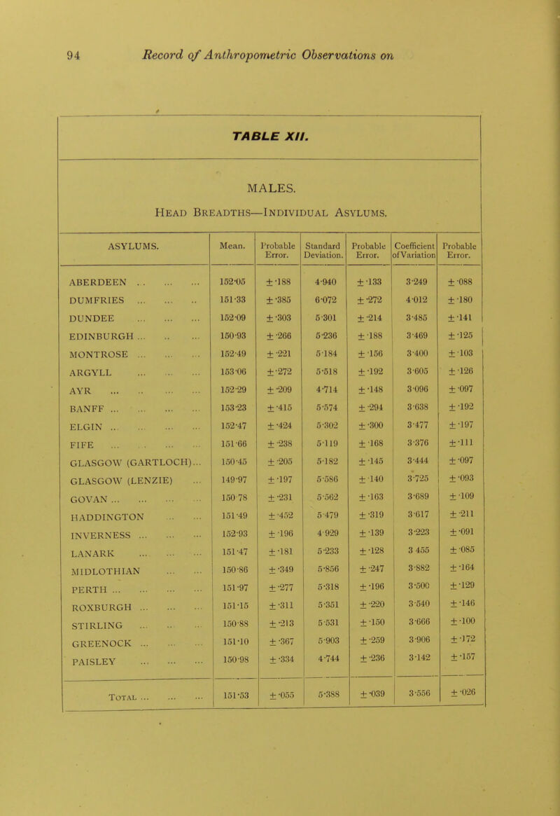 * TABLE Xit. MALES. Head Breadths—Individual Asylums. ASYLUMS. Mean. I'robable Error. Standard Deviation. Probable Error. Coefficient DfVarialion Probable Error. ABERDEEN 152-05 ±•188 4-940 ±-133 3-249 ±-088 DUMFRIES 151-33 ±-385 6-072 ±-272 4012 ±-180 DUNDEE 152-09 ± -.303 5-301 ±-214 3-485 ±141 EDINBURGH 150-93 ±•266 5-236 + -188 3-469 ±-125 MONTROSE 152-49 ± -221 5-184 ±156 3-400 ±103 ARGYLL 153-06 ±-272 5-518 ±-192 3-605 ±-126 AYR 152-29 ±-209 4-714 ±•148 3-096 ±-097 BANFF 153-23 ±-415 5-574 ±-294 3-638 ± -192 ELGIN 152-47 ±-4-24 5-302 ±-300 3-477 ±-197 FIFE ... 151-66 ±-238 5-119 ±168 3-376 ±-111 GLASGOW (GARTLOCH)... 150-45 ±-205 5-182 ±-145 3-444 ±-097 149-97 ± -197 5-586 ±140 3-7-25 ± -093 GOVAN 150 78 ±-231 5-562 ±-163 3-689 ±-109 HADDINGTON 151-49 ±•452 5-479 ±-319 3-617 ±•211 INVERNESS 152-93 ±196 4-9-29 ±-139 3-223 ±-091 LANARK 151-47 ±-181 5-233 ±-128 3 455 ±-085 MIDLOTHIAN 150-86 ±•349 5-856 ±247 3-882 ±-164 PERTH 151-97 ±-277 5-318 ±-196 3-500 ±•129 ROXBURGH 151-15 ±-311 5-351 ±-220 3-540 ±•146 STIRLING 150-88 ±-213 5-531 ±-150 3-666 ±-100 GREENOCK 151-10 ± -367 5-903 ±-259 3-906 ± -] 72 PAISLEY 150-98 ±-334 4-744 ± -2.36 3-142 ±-157 151-53 ±-055 5-388 ±-039 3-5.56 ±-026