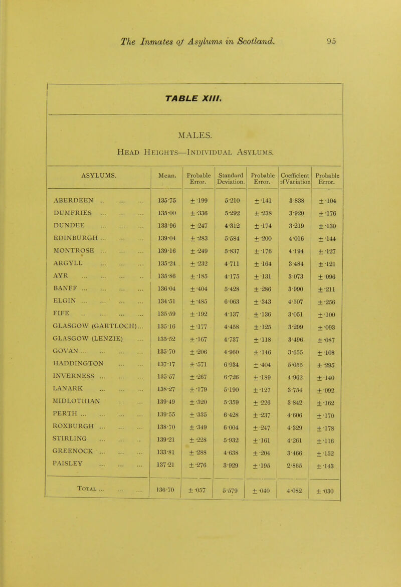 1 TABLE XIII. MALES. Head Heights—Individual Asylums. ASYLUMS. Mean. Probable Standard Probable Coefficient Probable Error. Deviation. Error. ofVariation Error. ABERDEEN .. 135-75 ±-199 5^210 ±-141 3^838 ±104 DUMFRIES 135-00 ±•336 5-292 ±-238 3 920 ±•176 DUNDEE 133-96 ±•247 4-312 ±•174 3219 ±•130 EDINBURGH 139-04 ±•283 5-584 ±•200 4-016 ±•144 MONTROSE 139-16 ±•249 5-8.37 ± -176 4-194 ± -127 ARGYLL 135-24 ± -232 4-711 ±•164 3-484 ±•121 AYR 135-86 ±•185 4-175 ±•131 3 073 ±•096 BANFF 136 04 ±-404 5-428 ±•286 3-990 ±•211 ELGIN 134-51 ±•485 6-063 ± -343 4-507 ±•256 FIFE 135-59 ± ^192 4-137 ±-136 3051 ±•100 GLASGOW (GARTLOCH)... 135-16 ±•177 4-458 ±-125 3-299 ±093 GLASGOW (LENZIE) 135-5-2 + •167 4-737 ±-118 3-496 ±•087 GOVAN 135-70 ±•206 4-960 ±-146 3-655 ±•108 HADDINGTON 137-17 ±-571 6-934 ±-404 5 055 ±•295 INVERNESS 135-57 ±•267 6-7-26 ±•189 4-962 ±140 LANARK 138-27 ±•179 5-190 ±•127 3-754 ±092 MIDLOTHIAN 139-49 ±-320 5-359 ±-226 3-842 ±•162 PERTH 139-55 ±■335 6-428 ±•237 4 606 ±•170 ROXBURGH 138-70 ±•349 6 004 ±•247 4-329 ±•178 STIRLING 139-21 ± -228 5-9.32 ±•161 4-261 ±116 GREENOCK 133-81 ±-288 4-638 ±•204 3-466 ±-152 PAISLEY 137-21 ±-276 3-929 ±•195 2-865 ±•143 ±•057 5-579 ±•040 4-082 ±030