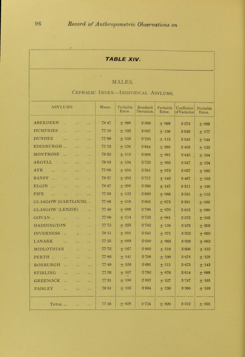 TABLE XIV. MALES. Cephalic Index—Individual Asylums. ASYLUMS ■ Mean. Probable Error. Standard Deviation. Probable Error. Coefficient of Variation Probable Error. ABERDEEN 78-47 ±098 2-669 ±•069 3-274 ±-089 DUMFRIES 77-10 ±-193 3^037 ±•136 3-939 ±•177 DUNDEE 77-99 ±•158 2^763 ±-112 3-643 ±•144 EDINBURGH 77-73 ± -134 2-644 ±095 3-402 ±122 MONTROSE 78-32 ±115 2-698 ±081 3-445 ±•104 ARGYLL 76-83 ±-134 2-7-25 ±095 3-547 ±124 AYR 77-08 ±•104 2-341 ±•073 3-037 ±•095 BANFF 78-37 ±•202 2-717 ±•143 3-467 ±•183 ELGIN 78-47 ±•208 2-598 ±•147 3-311 ±-188 FIFE 77-65 ±-122 2-630 ±•086 3 391 ±•112 GLASGOW (GARTLOCH) ... 77-06 ±103 2-605 ±•073 3-381 ±-095 GLAbGUW (Lr!,IN/.ln-) '7'7 *A Q z /yy ± 070 3-613 ± -090 GOVAN 77-06 ±•114 2-763 ±•081 3-572 ±•105 HADDINGTON 77-75 ± 223 2-702 ±•158 3-476 ±•203 INVERNESS 78-11 ±•101 2-541 ±•071 3-253 ±•092 LANARK 77-25 ±•089 2-680 ±063 3-339 ±•082 MIDLOTHIAN 77-72 ±•167 2-802 ±•118 3-606 ±•152 PERTH 77-86 ±•141 2-708 ±-100 3-478 ±•128 ROXBURGH 77-49 ±•156 2-691 ±111 3-473 ±143 STIRLING 77-26 ±•107 2-792 ±•076 3-614 ±-099 GREENOCK 77-31 ±-180 2-897 ±•127 3-747 ±•165 PAISLEY 76-81 ±-183 2-604 ±•130 3-390 ±•169