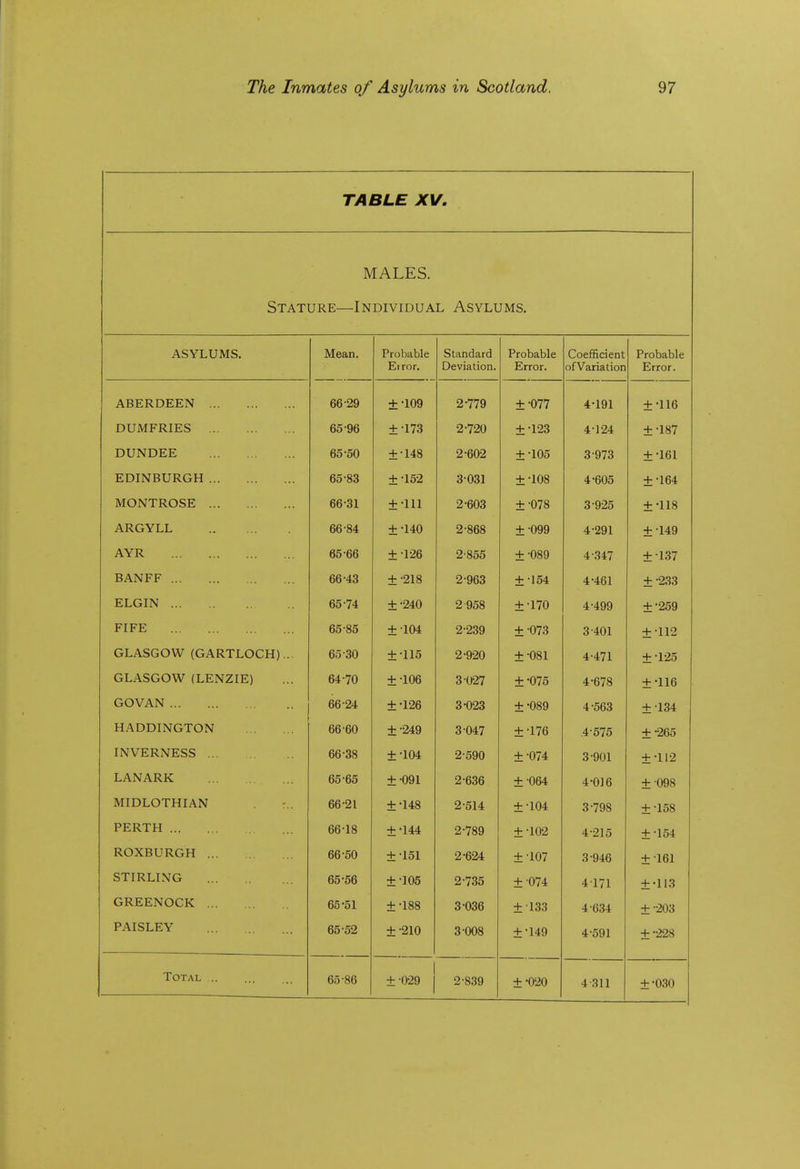 TABLE XV. MALES. Stature—Individual Asylums. ASYLUMS. Mean. Probable Eiror. Standard Deviation. Probable Error. Coefficient ofVariation Probable Error. ABERDEEN 66-29 ±-109 2-779 ±-077 4^191 ±-116 DUjMFRIES 65-96 ±173 2-720 ± -123 4^124 ±-187 DUNDEE 65-50 ±•148 2-602 ±-105 3-973 ±-161 EDINBURGH 65-83 ±•152 3-031 ±-108 4-605 ±-164 MONTROSE 66-31 ±-111 2-603 ±-078 3-925 ±•118 ARGYLL 66-84 ±-140 2-868 ±•099 4-291 ±-149 AYR 65-66 ± -1-26 2-855 ±-089 4-.347 ±•137 BANFF 66-43 ±-218 2-963 ±-154 4-461 ± -233 ELGIN 65-74 ±-240 2 958 ±•170 4-499 ±•259 FIFE 65-85 ±-104 2-239 ± -073 3-401 ±•112 GLASGOW (GARTLOCH) .. 65-30 ±-115 2-920 ±-081 4-471 ±^r25 GLASGOW (LENZIE) 64-70 ±-106 3-0-27 ±•075 4-678 ±•116 GOVAN 66-24 ±•126 3-023 ±•089 4-563 ±134 HADDINGTON 66-60 ± 249 3-047 ±-176 4-575 ±•265 INVERNESS 66-38 ±•104 2-590 ±•074 3-901 ±•112 LANARK 65-65 ±091 2-636 ±064 4-016 ±098 MIDLOTHIAN :,. 66-21 ±•148 2-514 ±-104 3-798 ±-158 PERTH 66-18 ±•144 2-789 ± -102 4-215 ±-154 ROXBURGH 66-50 ±-151 2-624 ±•107 3-946 ±161 STIRLING 65-56 ±-105 2-735 ±■074 4171 ±•113 GREENOCK 65-51 ±-188 3-036 ± 133 4-634 ± 203 PAISLEY 65-52 ±-210 3-008 ±•149 4-591 ±•228 Total 65-86 1 ±-0-29 2-839 ±•020 4 311 ±•030