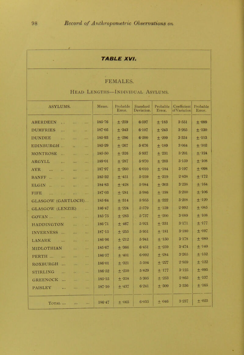 TABLE XVI. FEMALES. Head Lengths—Individual Asylums. ASYLUMS. Mean. Probable Error. Standard Devialion. Probable Error. Coefficient ofVariaiion Probable Error. ABERDEEN 185-76 ± 259 6-597 ±-183 3 •551 ±•099 DUMFRIES 187-05 ±-343 6-107 ±-243 3 265 ±•130 DUNDEE 185-93 ±-296 6-200 ±-209 3 334 ±113 EDINBURGH 185-29 ±-267 5-676 ±-189 3^064 ±-102 MONTROSE 185-50 ±-326 6-937 ± 231 3-201 ±-124 ARGYLL 189-01 ±•287 5-970 ±-203 3-159 ±■108 AYR 187-97 ±-260 6-010 ±-184 3-197 ±•098 BANFF 186-32 ±-451 5-259 ±-319 2-838 ± -172 ELGIN 184-83 ± -428 5-984 ±-303 3-238 ±-164 FIFE 187-03 ±-281 5-986 ±•198 3-200 ±-106 GLASGOW (GARTLOCH)... 185-64 ±-314 5-955 ± -222 3-208 ±•120 GLASGOW (LENZIE) 186-47 ±•224 5-579 ±159 2^992 ±•085 GOVAN 185-75 ±•283 5-737 ±-200 3-089 ±•108 HADDINGTON 186-71 ±■467 5-921 ±-331 3-171 ±•177 INVERNESS 187-15 ±-255 5-951 ±-181 3-180 ±097 LANARK 186-96 ±-212 5-941 ±•150 3-178 ±■080 MIDLOTHIAN 185-67 ±•366 6-451 ±-259 3-474 ±•140 PERTH 186-57 ±•401 6-092 ±-284 3^265 ±•152 ROXBURGH 186-01 ±-321 5-504 ±•227 2-959 ± •1-22 STIRLING 186-52 ± 250 5-8-29 ±-177 3-125 ±•095 GREENOCK 185-15 ±-358 5-305 ±•253 2-865 ±-137 PAISLEY 187-10 ±-437 6-241 ±•309 3-336 ±-165 186-47 ±-065 6-035 ±■046 3-237 ±-025