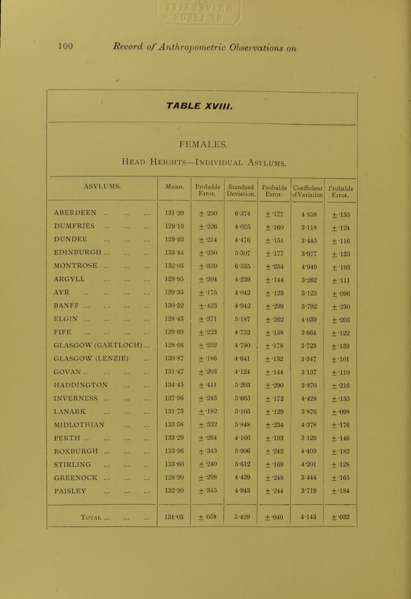TABLE XVin. FEMALES. Head Heights- -INDIVIDUAL ASYLUMS. asylums. Mean. Probable Error. Standard Deviation. Error. Coefficient ofVariation Trobable Error. ABERDEEN 131-20 ± -250 6-374 + -177 4-S58 ±-135 DUMFRIES 129-10 ± -226 4 025 + •160 3-118 ±-P24 DUNDEE 129-93 ±•214 4-476 + -151 3^445 ±•116 EDINBURGH 133-44 ± -250 5-307 + -177 3-977 ±133 MONTROSE 132-05 ± '359 6-535 + '254 4^949 ±-193 ARGYLL 129-95 + -204 4-239 + 144 3^262 ±111 AYR 129-35 ± -175 4-042 + -1-23 3-1-25 ±096 BANFF 130-32 ±-4-23 4-942 + 299 3-792 ±-230 ELGIN 1-28-43 ±•371 5-187 ± -262 4-039 ±•205 FIFE 1-29-69 ± -223 4-752 ±•158 3-664 ±•122 GLASGOW (GARTLOCH)... 1-28-66 ±-252 4-790 ±•178 3-723 ±•139 GLASGOW (LENZIE) 130-87 ±•186 4-641 ±•132 3-547 ± •lOl GOVAN 131-47 ±-203 4-124 ±•144 3-137 ±•110 HADDINGTON 134-45 ±-411 5 203 ±•290 3-870 ±-216 INVERNESS 1-27-96 ±-243 5-665 ±-172 4-428 ±-135 LANARK 131-73 ± -182 5^105 ±-129 3-876 ±•098 MIDLOTHIAN 133-58 ± -332 5-848 ± -234 4-378 ±•176 PERTH 133-29 ±•264 4-166 ±-193 3-126 ±146 ROXBURGH 133-96 ± -343 5-906 ±-242 4-409 ±•182 STIRLING 133-60 ±•240 5-612 ±•169 4^201 ±•128 GREENOCK 128-90 ±•298 4-439 ±•248 3-444 ±-165 PAISLEY 132-90 ±•345 4-943 ±•244 3-719 ±•184