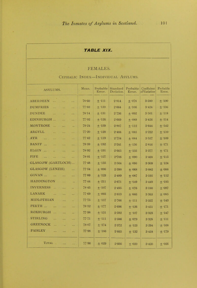 TABLE XIX. FEMALES. Cephalic Index—Individual Asylums. ASYLUMS. Mean. Probable Error. Standard Deviation. Probable Error. Coefificienl ofVariation Probable Error. ABERDEEN 78-60 ±-111 2^814 ±-078 3^580 ± 100 DUMFRIES 77-80 ±-150 2-664 ±•106 3 424 ±•136 DUNDEE 78-14 ±•131 2-736 ± -092 3-501 ±•118 EDINBURGH 77-92 ± -1-26 2-669 ±-089 3-4-26 ±114 MONTROSE 79-24 ±-159 2-887 ±-112 3-644 ± -142 ARGYLL 77-20 ±•120 2-488 + -085 3-222 ±•110 AYR 77-42 ±-119 2-754 + -084 3-557 ±•109 BANFF 79-59 ±•192 2-241 + -136 2-816 ± -171 ELGIN 78-92 ±•191 2-665 ±-135 3-377 ±•171 FIFE 78-01 ± -127 2-706 ±-090 3-468 ±•115 GLASGOW (GARTLOCH)... 77-48 ±•135 2-564 ±-096 3-309 ±•124 GLASGOW (LENZIE) 77-54 ±•096 2^390 ±•068 3^082 ±•088 GOVAN 77-89 ±-123 2^489 ±•087 3-195 ±•112 HADDINGTON 77-44 ±-211 2-671 ±•149 3-449 ±•193 INVERNESS 78-45 ±-107 2-495 ±•076 3-180 ±•097 LANARK 77-69 ±-093 2-613 ±-066 3-363 ±•085 MIDLOTHIAN 77-75 ±-157 2-766 ±-111 3-557 ±•143 PERTH 78-12 ±-177 2-696 ±-126 3-451 ±•171 ROXBURGH 77-98 ±-151 2-592 ±-107 3-3-23 ±•147 STIRLING 77-71 ±-111 2-586 ±•079 3-328 ±111 GREENOCK ... 78-07 ±•174 2-572 ±•123 3-294 ±-168 PAISLEY 77-98 ±•186 2-665 ±•132 3-418 ±•179 2-666 ±•020 3-4-20 ±-026