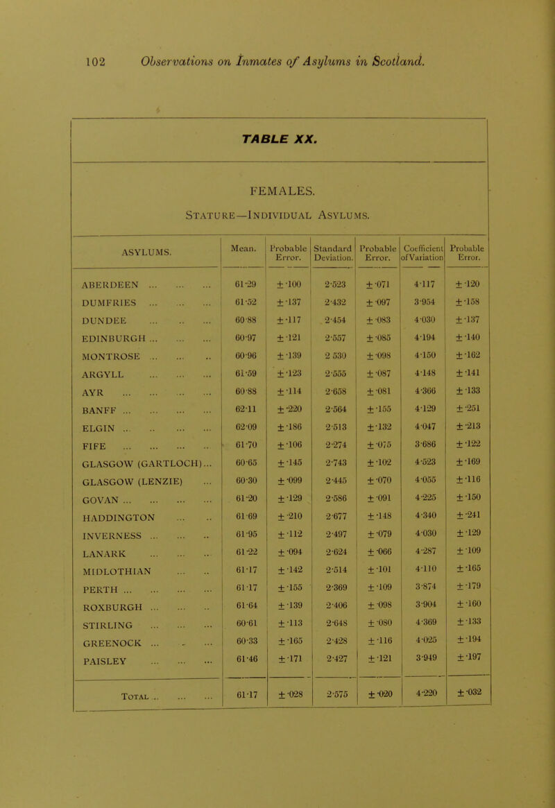 TABLE XX. FEMALES. Stature—Individual Asylums. ASYLUMS. Mean. Probable Error. Standard Deviation. Probable Error. Coefficient of Variation Probable Error. ABERDEEN . 61-29 + -100 2^523 ±-071 4-117 ± -1-20 DUMFRIES 61-52 ±-137 2-432 ±097 3-954 ±-158 DUNDEE 60-88 ±•117 2-454 ± -083 4-030 ±•137 EDINBURGH 60-97 ±121 2-557 ±-085 4-194 ±•140 MONTROSE 60-96 ±-139 2 530 ±-098 4-150 ±-162 ARGYLL 6i-59 ± -123 2-555 ±•087 4-148 ±-141 AYR 60-88 ±114 2-658 ±•081 4-366 ±133 BANFF 6211 ±•2-20 2-564 ±-155 4-1-29 ±•251 ELGIN 62 09 ±-186 2-513 ±-132 4-047 ±•213 FIFE 61-70 ±-106 2-274 ± 075 3-686 1 .1 on ± '1}£Z GLASGOW (GARTLOCH)... 60-65 ±•145 2-743 ±•102 4-523 ±•169 GLASGOW (LENZIE) 60-30 ±-099 2-445 ±•070 4-055 ±•116 GOVAN 61-20 ±-129 2-586 ±-091 4-225 ±•150 HADDINGTON 61-69 ±-210 2-677 ±•148 4-340 ±•241 INVERNESS 61-95 ±-112 2-497 ±•079 4-030 ±•129 LANARK 61-22 ±-094 2-6-24 ±•066 4-287 ±109 MIDLOTHIAN 61-17 ±-142 2-514 ±-101 4-110 ±•165 PERTH 61-17 ±155 2-369 ±•109 3-874 ±-179 ROXBURGH 61-64 ±139 2-406 ±098 3-904 ±-160 STIRLING 60-61 ±-113 2-64S ±-080 1 4-369 ±133 GREENOCK ... 60-33 ±-165 2-4-28 ±116 ' 4-0-25 ±•194 PAISLEY 61-46 ±171 2-427 ±121 3-949 ±-197 61-17 ±•028 2-575 ± -0-20 4-220 ±032