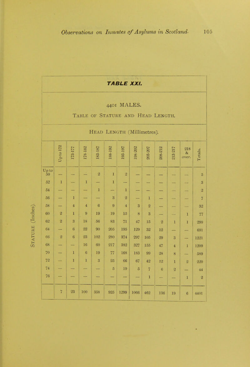 TABLE XXL 4401 MALES. Table of Stature and Head Length. Head Length (Millimetres). Up to 172 173-177 178-182 183-187 188-192 193-197 198-202 203-207 208-212 213-217 218 & over. Totals. Up to 50 2 1 2 5 52 1 1 1 3 54 1 1 2 56 1 3 2 1 7 58 4 4 6 9 4 3 2 32 60 2 1 9 19 19 15 8 3 1 77 62 2 3 18 56 83 71 47 15 2 1 1 299 64 6 22 90 205 195 129 32 12 691 66 2 6 23 102 280 374 297 105 29 3 1221 68 16 60 217 382 327 155 47 4 1 1209 70 1 6 19 77 168 183 99 28 8 589 72 1 1 3 25 66 67 42 12 1 2 220 74 5 19 5 7 6 •2 44 76 1 1 2 7 23 100 358 925 1299 1066 462 136 19 6 4401
