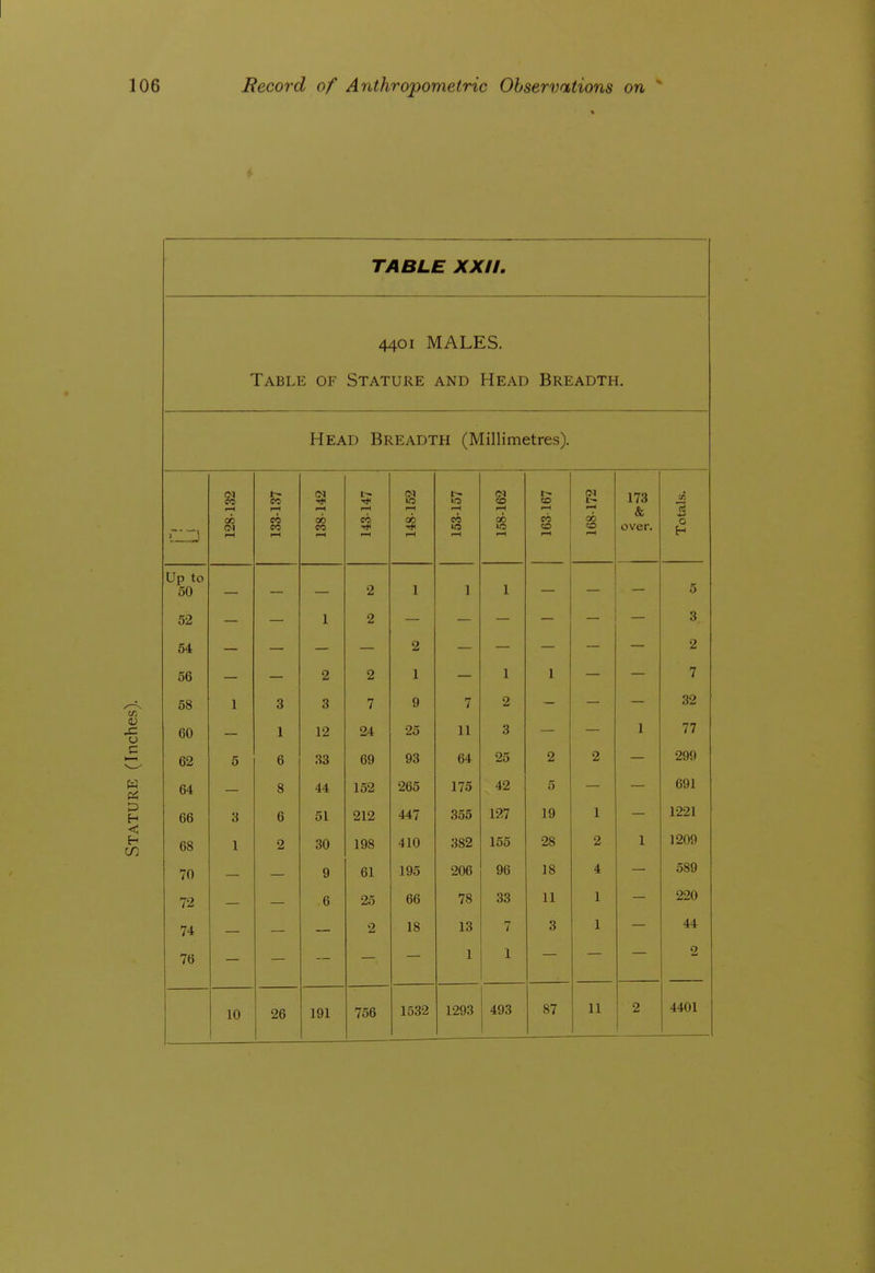 TABLE XXIL 4401 MALES. Table of Stature and Head Breadth. (U W Pi P H <: CD Head Breadth (Millimetres). 1^ a r—4 1^ 1—( I-H !>• 10 (M <Sl i-H t- i-H 173 & over. GO (N 1—( e<5 r-H 00 CO CO 00 1—1 CO v> I-H CO <» rH 06 CO H Up to 50 2 1 1 1 5 52 1 2 3 54 2 56 2 2 1 1 1 7 58 1 3 3 7 9 7 2 32 60 1 12 24 25 11 3 1 77 62 5 6 33 69 93 64 25 2 2 299 64 8 44 152 265 175 42 5 691 66 3 6 51 212 447 355 127 19 1 1221 68 1 2 30 198 410 382 155 28 2 1 1209 70 9 61 195 206 96 18 4 589 72 6 25 66 78 33 11 1 220 74 2 18 13 7 3 1 44 76 1 1 2 10 26 191 756 1532 1293 493 87 11 2 4401