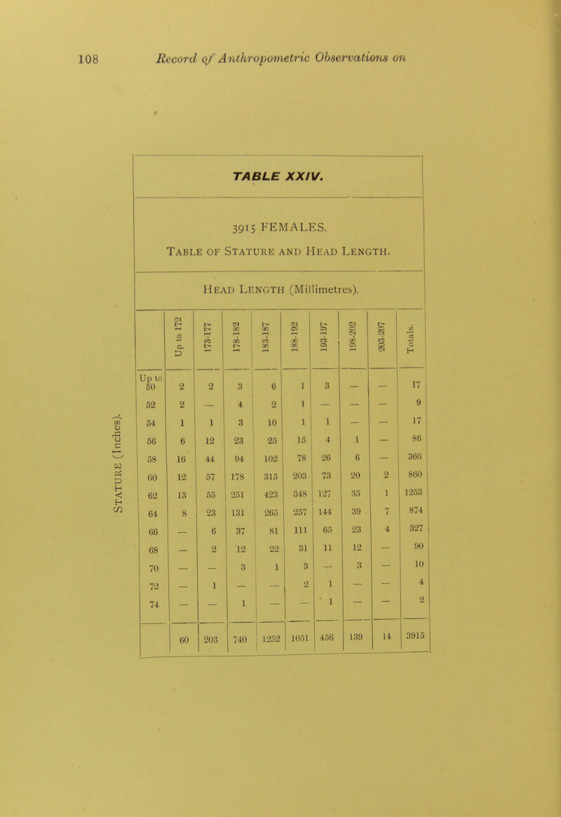 V) (L> Si O c w p H <: H CO TABLE XXIV, 3915 FEMALES. Table of Stature and Head Length. Head Length (Millimetres). Up to 172 173-177 178-182 183-187 05 r-i 00 00 i-H 193-197 198-202 203-207 Totals. Up to 50 2 2 3 6 1 3 17 52 2 4 2 1 9 54 1 1 3 10 1 1 17 56 6 12 23 25 15 4 1 86 58 16 44 94 102 78 26 6 366 60 12 57 178 315 203 73 20 2 860 62 13 55 251 423 348 127 35 1 1253 64 8 23 131 265 257 144 39 7 874 66 6 37 81 111 65 23 4 327 68 2 12 22 31 11 12 90 70 3 ! 1 3 3 10 72 1 2 1 4 74 1 ■ 1 2 60 203 740 1252 1051 456 139 14 3915