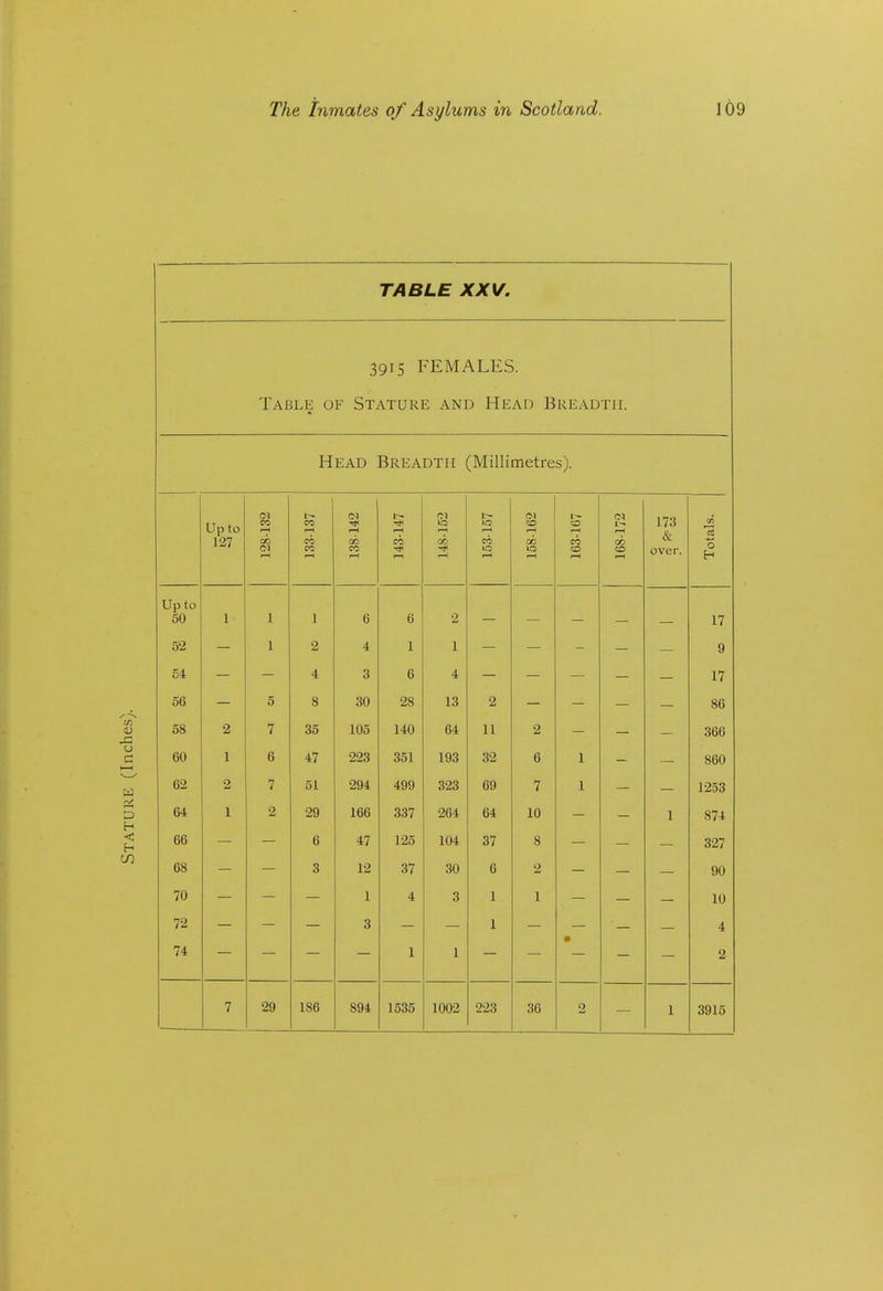 TABLE XXV. 3915 FEMALES. Table of Stature and Head Breadth. Head Breadth (Millimetres). Up to CO 1—1 CO i-H (N ■* 1—1 1—( 10 rH 10 1—c (M to 1—1 CO t-- r—( 173 & over. til 127 06 r-l CO e<5 I—1 oc CO CO 1—1 CO r-H CO lO I—1 06 IQ r—( CO CD i-H CO CO I-H Tot Up to 50 1 1 1 6 6 2 17 52 1 2 4 1 1 9 54 4 3 6 4 17 56 5 8 30 28 13 2 86 58 2 7 35 105 140 64 11 2 366 60 1 6 47 223 351 193 32 6 1 860 62 2 7 51 294 499 323 69 7 1 1253 64 1 2 29 166 337 264 64 10 1 874 66 6 47 125 104 37 8 327 68 3 12 37 30 6 2 90 70 1 4 3 1 1 10 72 3 1 4 74 1 1 • 2 7 29 186 894 1535 1002 223 36 2 1 3915
