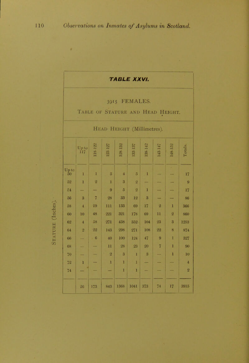 TABLE XXVI. 3915 FEMALES. Table of Stature and Head Height. Head Height (Millimetres). o C w Up to J17 lis 122 128-132 05 CO eo 01 ■* »—( 06 CO I-H 143-147 01 i I—« Totals. Up to 50 1 1 5 4 5 1 17 52 1 2 1 3 2 9 54 9 5 0 1 17 56 3 7 28 33 12 3 86 58 4 29 111 133 69 17 2 1 366 60 10 48 221 321 178 69 11 2 860 62 4 58 271 438 352 104 23 3 1253 64 2 22 143 298 271 108 22 8 874 66 6 40 100 124 47 9 1 327 68 11 28 23 20 7 1 90 70 2 3 1 3 1 10 72 1 1 1 1 4 74 1 1 2 26 173 843 1368 1041 373 74 17 3915