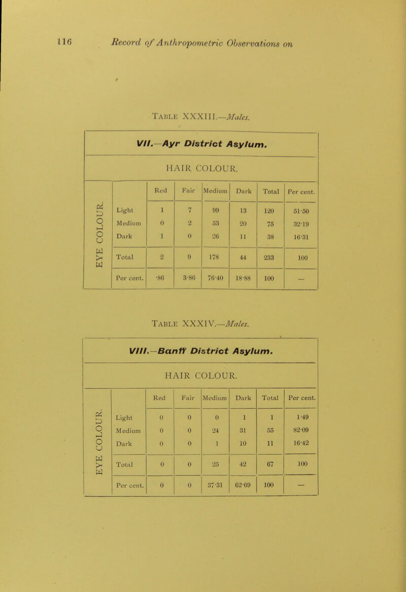 0 Table XXXIII .—Mules. MIL—Ayr District Asylum. HAIR COLOUR. Red Fair Medium Dark Total Per cent. T T T» UR. Light 1 7 99 13 1-20 51-50 LOi Medium 0 2 53 20 75 3219 Dark 1 0 126 U 38 16-31 EYE Total 2 9 178 44 233 100 Per cent. •86 3-80 76-40 18-88 100 Table XXXIY.—Males. VIII.—Banff District Asylum. HAIR COLOUR. Red Fair Medium Dark Total Per cent. UR Lig-ht 0 0 0 1 1 1-49 o Medium 0 0 24 31 55 82-09 CO] Dark 0 0 1 10 11 16-42 EYE Total 0 0 25 42 67 100