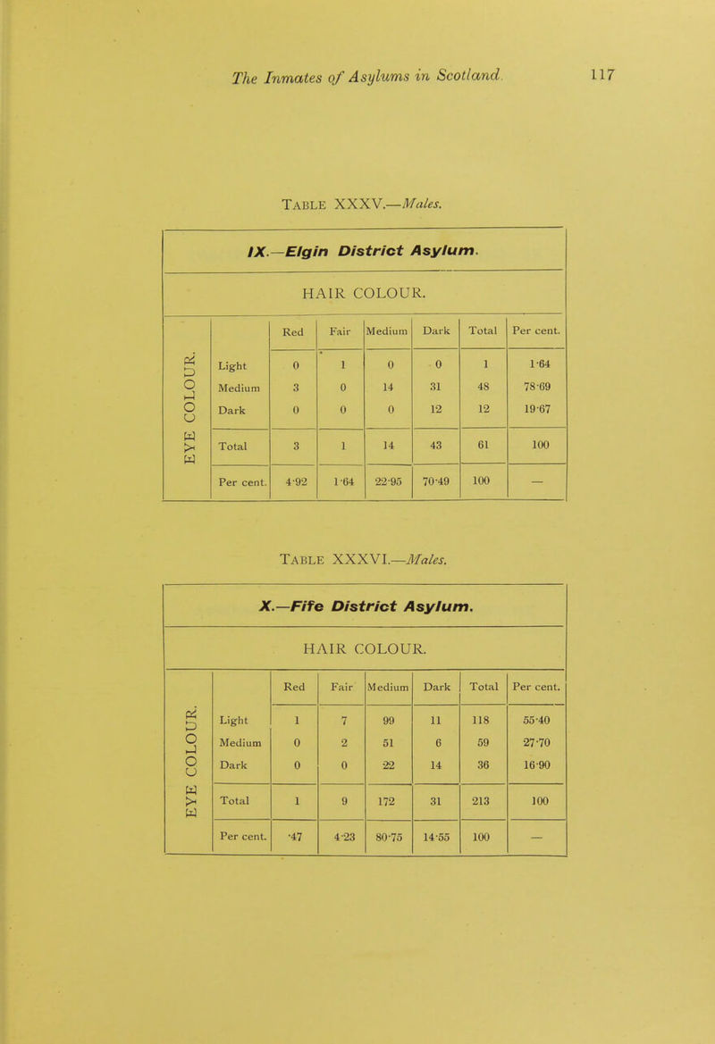 Table XXXV.—Males. IX.—Elgin District Asylum. HAIR COLOUR. Red Fair Medium Dark Total Per cent. UR. Light 0 1 0 0 1 1-64 COLO Medium 3 0 14 31 48 78-69 Dark 0 0 0 12 12 19-67 EYE Total 3 1 14 43 61 100 Per cent. 4-92 1-64 22-95 70-49 100 Table XXXVl.—Males. X.—Fife District Asylum. HAIR COLOUR. Red Fair Medium Dark Total Per cent. T TTD UK. Light 1 7 99 11 118 55-40 LO Medium 0 2 51 6 59 27-70 ro Dark 0 0 22 14 36 16-90 EYE Total 1 9 172 31 213 100