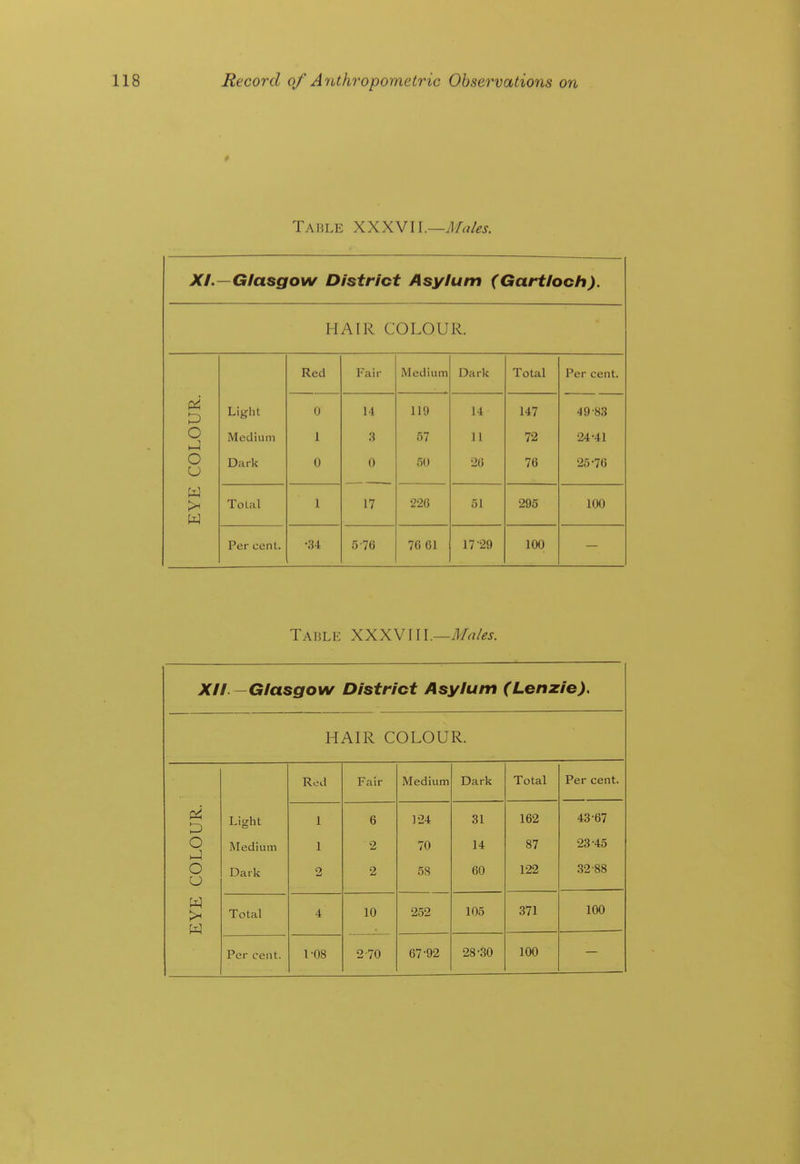 0 Tahle XXXVU.—jUu/es. Xi.—Glasgow District Asylum (Gartlooh). HAIR COLOUR. Red Fair Medium Dark Total Per cent. UR Light 0 14 119 14 147 49-83 O Medium 1 3 57 11 72 24-41 co: Dark 0 0 50 26 76 25-76 EYE Total 1 17 226 51 295 100 Per cent. •34 5-76 76 61 17-29 100 Table XXXVIII.—J/^z/^j. Xll —Glasgow District Asylum (Lenzie), HAIR COLOUR. Red Fair Medium Dark Total Per cent. COLOUR. Light Medium 1 1 6 2 1-24 70 31 14 162 87 43-67 23-45 Dark 2 2 58 60 122 32-88 EYE Total 4 10 252 105 371 100 100