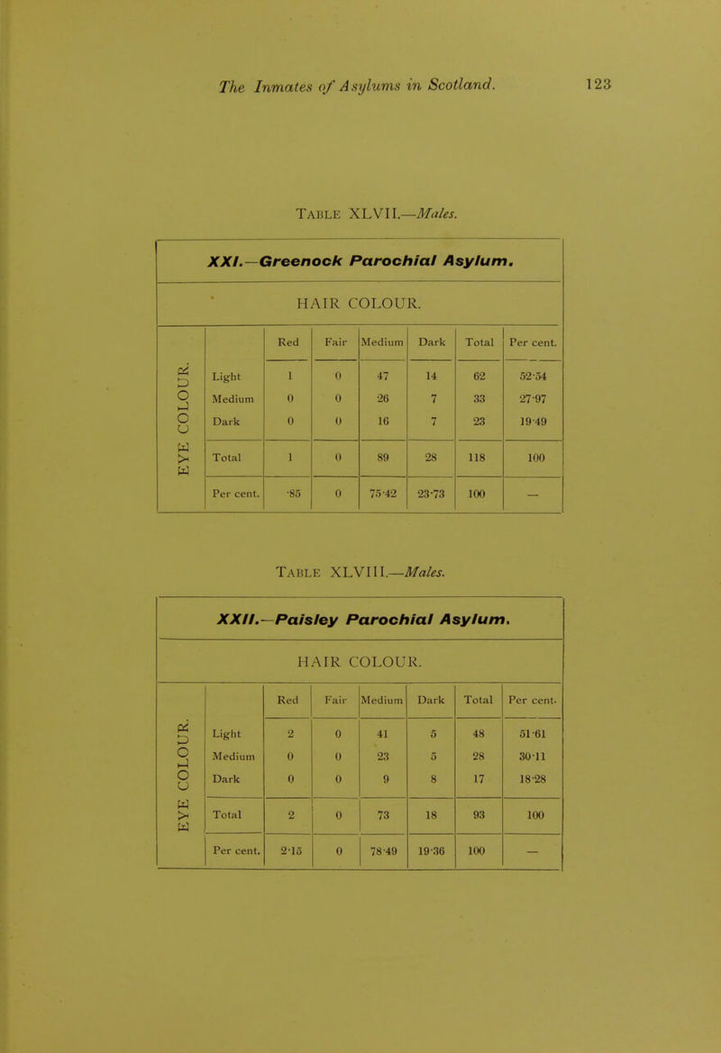 Table Xl.\ru.—Males. XXL—Greenock Parochial Asylum. HAIR COLOUR. Red Fair Medium Dark Total Per cent. COLOUR. Light Medium Dark 1 0 0 0 0 0 47 •26 16 14 7 7 62 33 23 52-54 27-97 19-49 EYE Total 1 0 89 28 118 100 Per cent. •85 0 75-42 23-73 100 Table XLVIU.—Males. XXII.—Paisley Parochial Asylum. HAIR COLOUR. Red Fair Medium Dark Total Per cent- T TT? U K. Light 2 0 41 5 48 Si 61 LO Medium 0 0 23 5 28 30^11 CO Dark 0 0 9 8 17 18-28 EYE Total 2 0 73 18 93 100