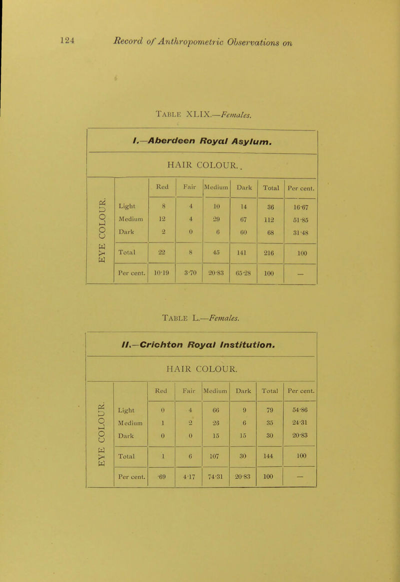 Table yAAY^.—Females. L—Aberdeen Royal Asylum. HAIR COLOUR.. Red Fair Medium Dark Total Per cent T T T> UR. Light 8 4 10 14 36 16-67 LOi Medium 12 4 29 m 112 51-85 CO Dark 2 0 0 m 68 31-48 EYE Total 22 8 45 141 216 100 Per cent. 1019 3-70 20-83 65-28 100 Table L.—Females. Ht—Crichton Royal Institution. HAIR COLOUR. Red Fair Medium Dark Total Per cent. UR Light 0 4 66 9 79 54-86 O _] Medium 1 2 26 6 35 •24-31 co; Dark 0 0 15 15 30 20-83 w Total 1 6 107 30 144 100 w