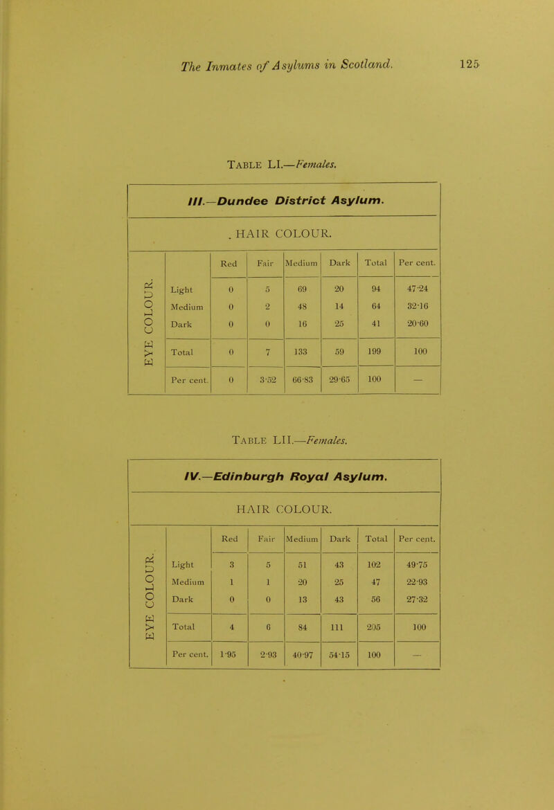 Table LI.—Females. III.—Dundee District Asylum. . HAIR COLOUR. Red Fair Medium Dark Total Per cent. TTT? U iv. Light 0 5 69 20 94 47-24 o Medium 0 2 48 14 64 32-16 CO] Dark 0 0 16 25 41 20-60 EYE Total 0 7 133 59 199 100 Per cent. 0 3-52 66-83 29-65 100 Table LIT.—Females. IV.—Edinburgh Royal Asylum. HAIR COLOUR. Red Fair Medium Dark Total Per cent. T TT3 UR. Light 3 5 51 43 102 49-75 LO Medium 1 1 20 25 47 22-93 rn Dark 0 0 13 43 56 27-32 EYE Total 4 G 84 111 205 100