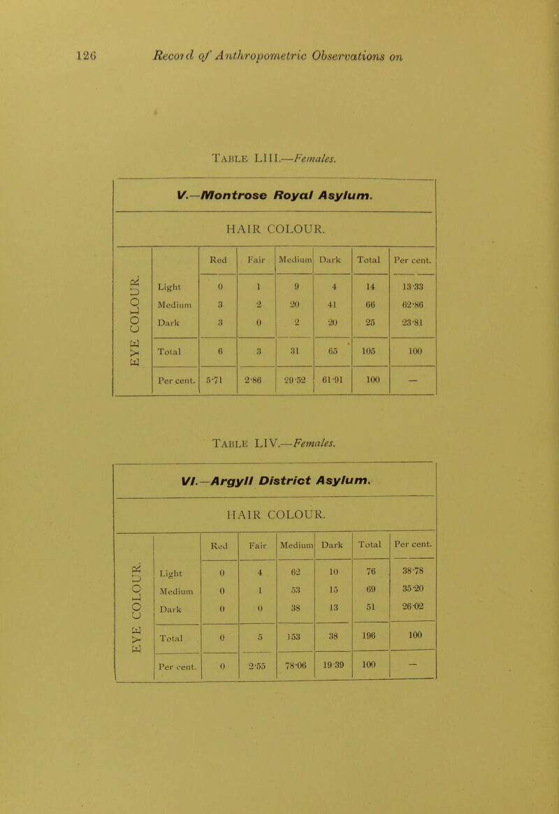 Table LI 11.—Females. v.—Montrose Royal Asylum. HAIR COLOUR. Red Fair Medium Dark Total Per cent. UR Light 0 1 9 4 14 13-33 0 Medium 3 •2 •20 41 66 62-86 CO] Dark 3 0 2 20 25 23-81 EYE Total 6 3 31 65 105 100 Per cent. 5-71 2-86 29-52 61-91 100 Table LIV.—Females. VI. —Argyll District Asylum, HAIR COLOUR. Rod Fair Medium Dark Total Per cent. COLOUR. Light Medium Dark 0 0 0 4 1 0 62 53 38 10 15 J3 76 69 51 38-78 35-20 26-02 EYE Total 0 5 153 38 196 100 19-39 100