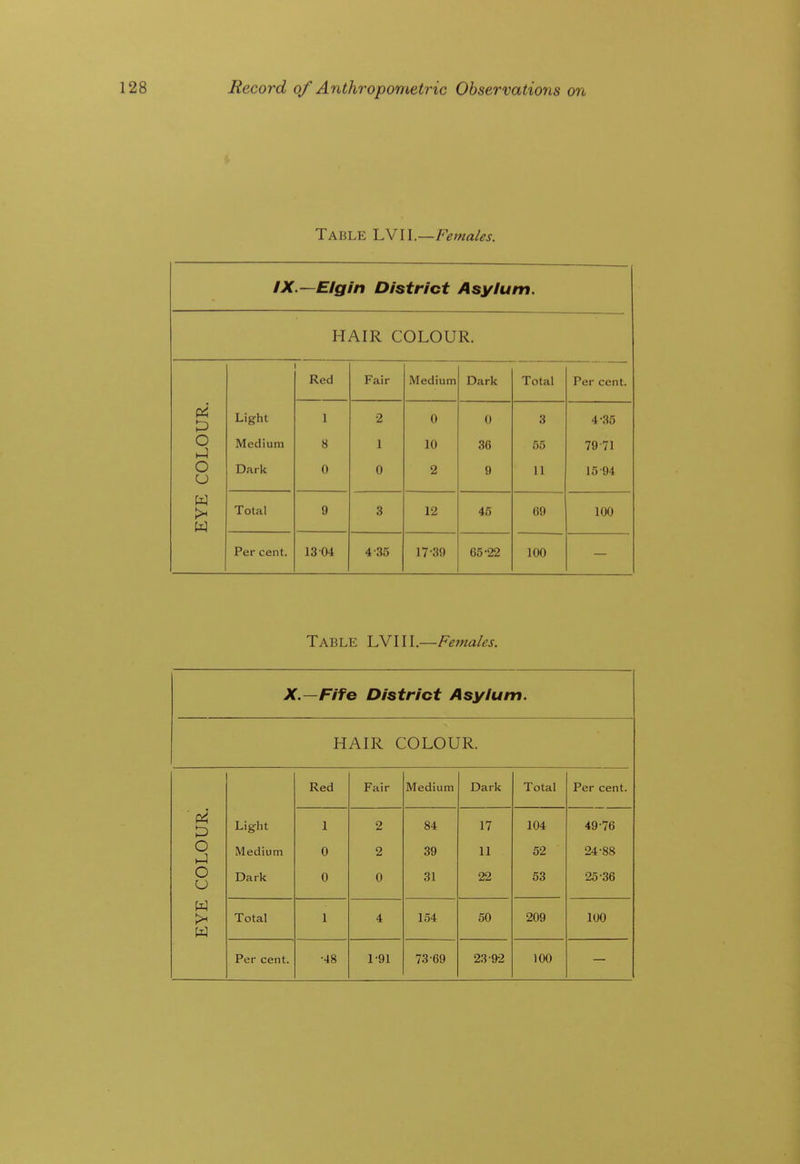 Table Females. IX.—Elgin District Asylum. HAIR COLOUR. Red Fair Medium Dark Total Per cent. T I'D UR. Light 1 •2 0 0 3 4-35 O Medium 8 1 10 36 55 79-71 CO Dark 0 0 2 9 11 15-94 EYE Total 9 3 12 45 69 100 Per cent. 13 04 4-35 17-39 65-22 100 Table LVIII,—Females. X.—Fife District Asylum. HAIR COLOUR. Red Fair Medium Dark Total Per cent. TTT? U K. Light 1 2 84 17 104 49-76 LO] Medium 0 2 39 11 52 24-88 CO Dark 0 0 31 22 53 25-36 EYE Total 1 4 154 50 209 100