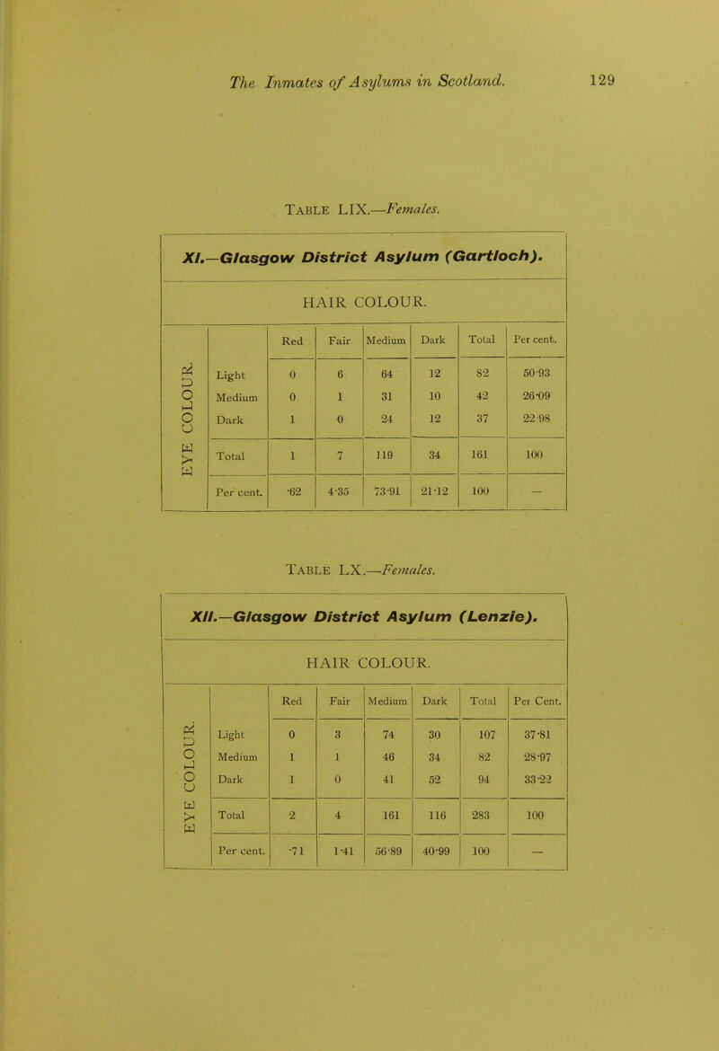 Table LlX.^Females. XL—Glasgow District Asylum (Gartloch). HAIR COLOUR. Red Fair Medium Dark Total Per cent. Pi Light 0 6 64 12 82 50-93 o Medium 0 1 31 10 42 26-09 o Dark 1 0 24 12 37 22-98 w Total 1 7 119 34 161 100 Per cent. •62 4-35 73-91 21-12 100 Table LX.—Females. XII.—Glasgow District Asylum (Lenzie). HAIR COLOUR. Red Fair Medium Dark Total Per Cent. COLOUR. Light Medium Dark 0 1 1 3 1 0 74 46 41 30 34 52 107 82 94 37-81 28-97 33-22 EYE Total 2 4 161 116 283 100