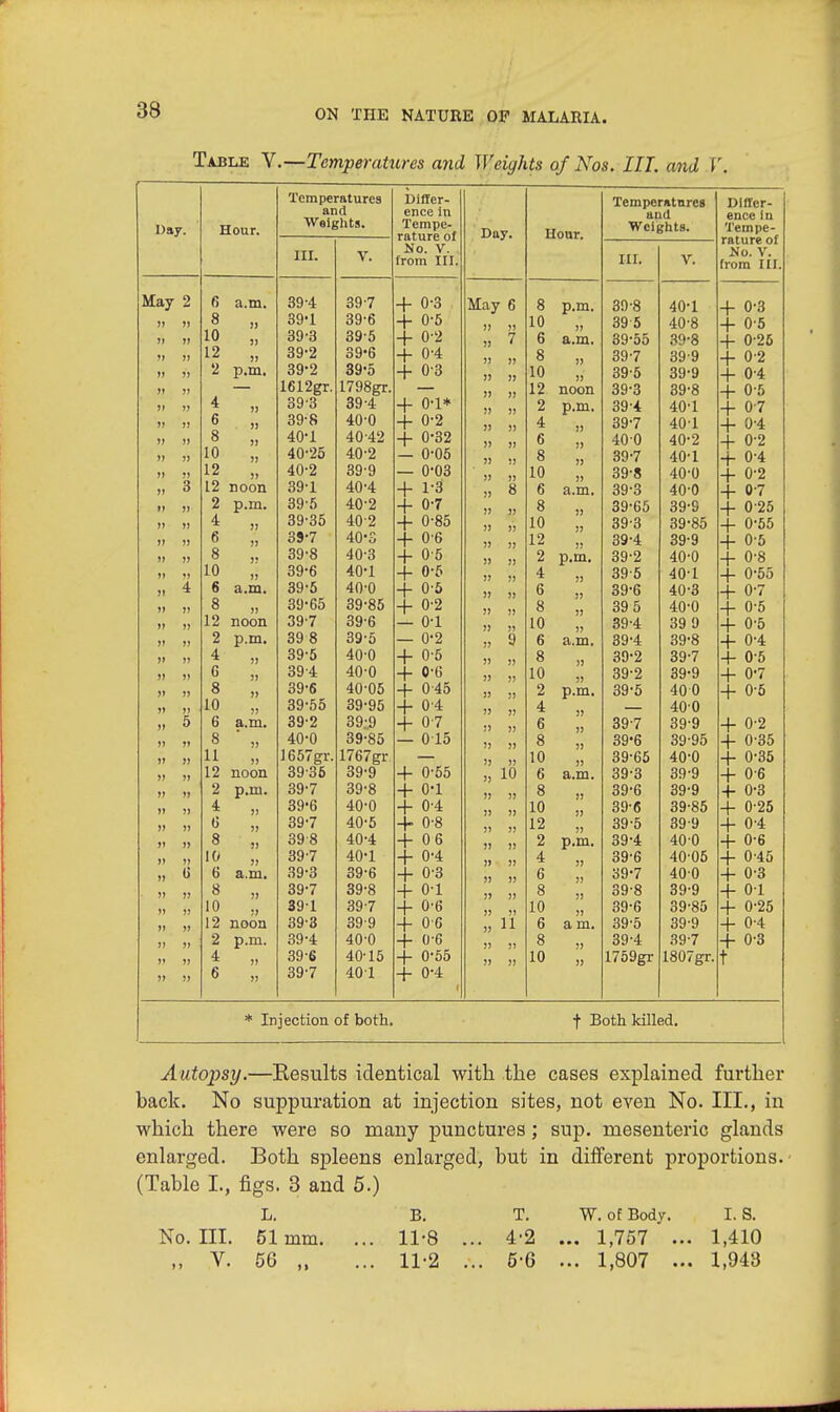 Table V.—Temperatures and Weights of Nos. III. and V Day. May 2 Hour. 6 8 10 12 2 4 G 8 to 12 12 2 4 6 8 10 6 8 12 2 4 6 8 10 6 8 11 L2 2 4 6 8 10 6 8 10 12 2 4 6 a.m. p.m. noon p.m. a.m. noon p.m. a.m. noon p.m. noon p.m. Temperatures and Weights. III. 39-4 39'1 39-3 39-2 39-2 1612gr. 393 39- 8 40- 1 40-25 40-2 39-1 39-5 39-35 39-7 39-8 39-6 39-5 39-65 39-7 39 8 39-5 394 39-6 39-55 39- 2 40- 0 1657gr. 3936 39-7 39-6 39-7 398 39-7 39-3 39-7 39-1 39-3 39-4 39-6 39-7 39-7 39-6 39-5 39-6 39-5 1798gr 39- 4 40- 0 40-42 40-2 39- 9 40- 4 40-2 402 40-3 40-3 40-1 40-0 39-85 39-6 39- 5 40- 0 40-0 40-05 39-95 39:9 39-85 1767gr 39-9 39- 8 40- 0 40-5 40-4 40-1 39-6 39- 8 397 399 40- 0 40-15 401 Differ- ence in Tempe- rature of No. V. from IH. -f 0-3 + 0-5 + 0-2 + 0-4 + 03 0-1* 0-2 0-32 0-05 0- 03 1- 3' 0-7 0-85 0-6 0-5 0-5 0-5 0-2 0-1 0-2 0-5 0-6 045 0-4 07 015 + 0-55 + 0-1 + 0-4 + 0-8 + 06 + 0-4 + 0-3 + 0-1 + 0-6 + 06 + 0-6 -f 0-55 + 0-4 Day. May 6 11 1(1 Uour. 10 6 8 10 12 2 4 6 8 10 6 8 10 12 2 4 6 8 10 6 8 10 2 4 6 8 10 6 8 10 12 2 4 6 8 10 6 8 10 p.m. a.m. noon p.m. p.m a.m p.m p.m a m Temperatnrcs and Weights. III. 39-8 395 39-55 39-7 39-5 39-3 39-4 39-7 400 39-7 39-8 39-3 39-65 39-3 39-4 39-2 395 39-6 39 5 39-4 39-4 39-2 39-2 39-5 39-7 39-6 39-65 39-3 39-6 39-6 39-5 39-4 39-6 39-7 39-8 39-6 39-5 39-4 1759gr 40-1 40-8 39-8 399 39-9 39- 8 40- 1 40-1 40-2 40-1 40-0 40-0 39-9 39-85 39- 9 40- 0 40-1 40-3 40-0 39 9 39-8 39-7 39-9 400 400 39-9 39- 95 40- 0 39-9 39-9 39-85 39- 9 40- 0 40-05 400 39-9 39-85 39-9 39-7 1807gr * Injection of both. t Both killed. Autopsy.—Kesults identical with the cases explained further back. No suppuration at injection sites, not even No. III., in which there were so many punctures ; sup. mesenteric glands enlarged. Both spleens enlarged, but in different proportions.' (Table I., figs. 3 and 5.) L. B. T. W. of Body. I. S. No. III. 51mm. ... 11-8 ... 4-2 ... 1,757 ... 1,410 „ V. 56 „ ... 11-2 ... 5-6 ... 1,807 ... 1,948