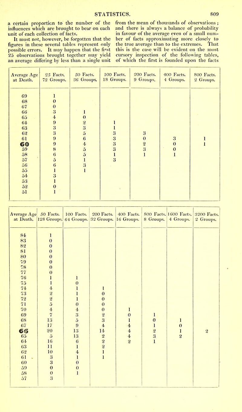 a certain proportion to the number of the influences which are brought to bear on each unit of each collection of facts. It must not, however, be forgotten that the figures in these several tables represent only possible errors. It may happen that the first 25 observations brought together may yield an average differing by less than a single unit from the mean of thousands of observations ; and there is always a balance of probability in favour of the average even of a small num- ber of facts approximating more closely to the true average than to the extremes. That this is the case will be evident on the most cursory inspection of the following tables, of which the first is founded upon the facts Average Age at Death. 25 Facts. 72 Groups. 50 Facts. 36 Groups, 1 uu l acts. 18 Groups. 2UU racts. 9 Groups. 400 racts. 4 Groups. 800 Facts. 2 Groups. 69 1 68 U 07 u 66 n s 1 65 A t u 64 r\ V I 63 3 3 1 62 3 5 3 3 61 9 6 3 0 3 1 60 9 4 3 2 0 1 59 8 5 3 3 0 58 6 5 1 1 1 57 5 1 3 56 6 3 55 1 1 54 3 53 1 52 0 51 1 Average Age 50 Facts. 100 Facts. 200 Facts. 400 Facts. 800 Facts. 1600 Facts. 3200 Facts. at Death. 128 Groups. 64 Groups. 32 Groups. 10 Groups. 8 Groups. 4 Groups. 2 Groups. 84 1 83 0 82 0 81 0 80 0 79 0 78 0 77 0 76 1 1 75 1 0 74 4 1 1 73 2 1 0 72 2 1 0 71 5 0 0 70 4 4 0 1 69 7 3 2 0 1 68 13 5 3 1 0 1 67 17 9 4 4 1 0 mm 20 13 14 4 2 1 2 65 5 13 2 4 3 2 64 16 6 2 2 1 63 11 1 2 62 10 4 1 61 - 3 1 1 60 3 0 59 0 0 58 0 1 57 3