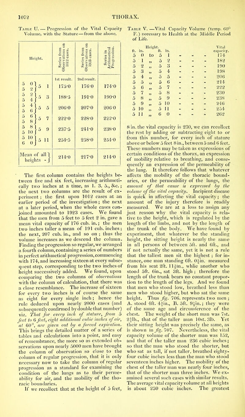 Table U. — Progression of the Vital Capacity Volume, with the Stature — from the above. rom ons on ses. rom ons on ses. Height. — - - cj £ * u -2- r so S p D E-^ ^ £ QJ O Q o iJ  1 r. l 5 2 J 1 1st result. 175-0 2nd result. 176-0 174-0 5 4|5 3 188-5 1910 190-0 3 41 5 5 5 6j° ° 20G-0 207-0 206 0 5 6\5 7 222-0 228-0 222-0 3 8U 9 5 10JJ J 237-5 241-0 238-0 5 10]5 11 6 Oj J 11 254-5 258-0 254-0 Mean of all 1 heights - J 214-0 217-0 214-0 The first column contains the heights be- tween five and six feet, increasing arithmeti- cally two inches at a time, as 1. 3. 5., &c.; the next two columns are the result of ex- periment; the first upon 1012 cases at an earlier period of the investigation; the next at a later period, when the whole cases con- joined amounted to 1923 cases. We found that the men from 5 feet to 5 feet 2 in. gave a mean vital capacity of 176 cub. in.; the men two inches taller a mean of 191 cub. inches ; the next, 207 cub. in., and so on ; thus the volume increases as we descend the column. Finding the progression so regular, we arranged a fourth column, containing a series of numbers in perfect arithmetical progression, commencing with 174, and increasing sixteen at every subse- quent step, corresponding to the two inches of height successively added. We found, upon comparing the two columns of observations with the column of calculation, that there was a close resemblance. The increase of sixteen for every two inches is of course the same as eight for every single inch; hence the rule deduced upon nearly 2000 cases (and subsequently confirmed by double that number) viz. That for every inch of stature, from 5 feet to Gfeet, eight additional cubic inches of air, at 60°, are given out by a forced expiration. This brings the detailed matter of a series of tables and calculations into a point, and easy of remembrance, the more so as extended ob- servations upon nearly 5000 men have brought the column of observation so close to the column of regular progression, that it is only necessary now to take the column of regular progression as a standard for examining the condition of the lungs as to their perme- ability for air, and the mobility of the tho- racic boundaries. If we recollect that at the height of 5 feet, Table V. —Vital Capacity Volume (temp. 60° F.) necessary to Health at the Middle Period of Life. Height. Vital ft. in. ft. in. capacity 5 0 to 5 1 174 5 1 33 5 2 182 5 2 5 3 190 5 3 is 5 4 198 5 4 33 5 5 206 5 5 33 5 6 214 5 6 33 5 7 222 5 7 3, 5 8 230 5 8 33 5 9 238 5 9 33 5 10 246 5 10 5 11 254 5 11 33 6 0 ■- 262 8 in. the vital capacity is 230, we can recollect the rest by adding or subtracting eight to or from this number, for every inch of stature above or below 5 feet 8 in., between 5 and 6 feet. These numbers may be taken as expressions of certain conditions of the thorax, an expression of mobility relative to breathing, and conse- quently an expression of the permeability of the lung. It therefore follows that whatever affects the mobility of the thoracic bound- aries, or the permeability of the lungs, the amount of that cause is expressed by the volume of the vital capacity. Incipient disease is quick in affecting the vital capacity; the amount of the injury therefore is readily measured. We are at a loss to assign any just reason why the vital capacity is rela- tive to the height, which is regulated by the length of the limbs, and not by the length of the trunk of the body. We have found by experiment, that whatever be the standing height, the sitting height is nearly the same in all persons of between 5ft. and 6ft., and if not actually the same, yet it is not a rule that the tallest men sit the highest ; for in- stance, one man standing 6ft. O^in. measured from his seat 2ft. 1 If in., whlie another who stood 5ft. 6in., sat 3ft. high ; therefore the length of the trunk bears no constant propor- tion to the length of the legs. And we found that men who stood low, breathed less than men who stood higher, but who sat the same height. Thus fig. 706. represents two men ; A. stood 4ft. 4|in., B. 5ft. 9iin.; they were of the same age and circumference of the chest. The weight of the short man was 7st. 2ilb., that of the taller man lOst. 31b. Yet their sitting height was precisely the same, as is shown in fig. 707. Nevertheless, the vital capacity volume of the shorter man was 152, and that of the taller man 236 cubic inches; so that the man who stood the shorter, but who sat as tall, if not taller, breathed eighty- four cubic inches less than the man who stood seventeen inches higher. The mobility of the chest of the taller man was nearly four inches, that of the shorter man three inches. We ex- amined several such cases with similar results. The average vital capacity volume at all heights is about 230 cubic inches. The greatest