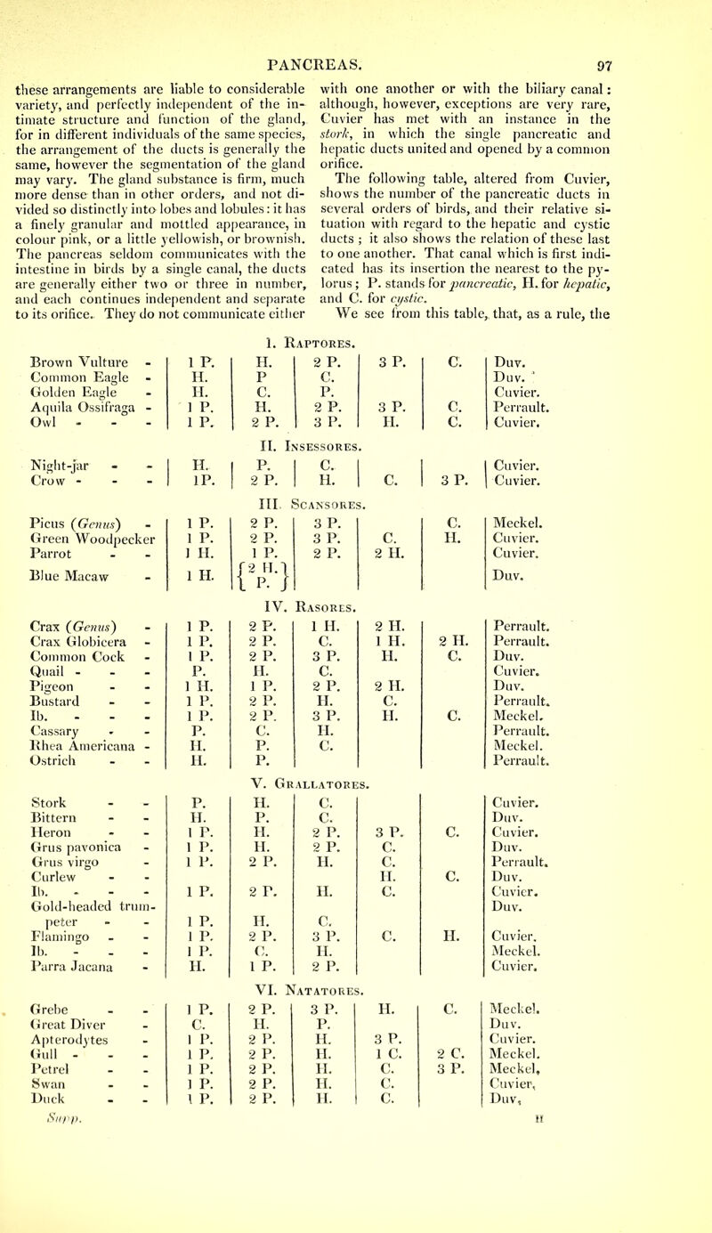 these arrangements are liable to considerable variety, and perfectly independent of the in- timate structure and function of the gland, for in different individuals of the same species, the arrangement of the ducts is generally the same, however the segmentation of the gland may vary. The gland substance is firm, much more dense than in other orders, and not di- vided so distinctly into lobes and lobules: it has a finely granular and mottled appearance, in colour pink, or a little yellowish, or brownish. The pancreas seldom communicates with the intestine in birds by a single canal, the ducts are generally either two or three in number, and each continues independent and separate to its orifice. They do not communicate either with one another or with the biliary canal: although, however, exceptions are very rare, Cuvier has met with an instance in the stork, in which the single pancreatic and hepatic ducts united and opened by a common orifice. The following table, altered from Cuvier, shows the number of the pancreatic ducts in several orders of birds, and their relative si- tuation witli regard to the hepatic and cystic ducts ; it also shows the relation of these last to one another. That canal which is first indi- cated has its insertion the nearest to the py- lorus ; P. stands for pancreatic, H. for hepatic, and C. for cystic. We see from this table, that, as a rule, the 1. Raptores. Brown Vulture Common Eagle Golden Eagle Aquila Ossifraga Owl - Night-jar Crow - Picus (Genus) Green Woodpecker Parrot Blue Macaw Crax (Genus) Crax Globicera Common Cock Quail - Pigeon Bustard lb. Cassary lihea Americana Ostrich 1 p. H. 2 P. 3 P. C. H. P C. H. C. P. 1 P. H. 2 P. 3 P. C. 1 P. 2 P. 3 P. H. c. II. Insessores. III. SCANSORES. IV. Rasores. V. Grallatores. VI. Natatores. Grebe Great Diver Apterodytes Gull - Petrel Swan Duck Snpp. 1 H- p. 1 C. 1 1 IP. 2 P. 1 H. C. 1 3 P. | Duv. Duv.  Cuvier. Perrault. Cuvier. Cuvier. Cuvier. 1 p. 2 P. 3 P. C. Meckel. ] p. 2 P. 3 P. C. H. Cuvier. 1 H. 1 P. 2 P. 2 H. Cuvier. 1 II. {2pH-} Duv. 1 P. 2 P. 1 H. 2 H. Perrault. 1 P. 2 P. C. 1 H. 2 H. Perrault. I P. 2 P. 3 P. H. C. Duv. P. H. C. Cuvier. 1 H. 1 P. 2 P. 2 H. Duv. 1 P. 2 P. H. C. Perrault. 1 P. 2 P. 3 P. H. c. Meckel. P. C. H. Perrault. H. P. C. Meckel. H. P. Perrault. Stork P. H. C. Cuvier. Bittern H. P. c. Duv. Heron 1 P. H. 2 P. 3 P. c. Cuvier. Grus pavonica Griis virgo 1 P. H. 2 P. C. Duv. 1 P. 2 P. H. C. Perrault Curlew H. c. Duv. II). 1 P. 2 r. H. C. Cuvier. Gold-headed trum- Duv. peter 1 P. H. C. Flamingo 1 P. 2 P. 3 P. c. H. Cuvier. lb. - 1 P. C. H. Meckel. Parra Jacana H. 1 P. 2 P. Cuvier. 1 P. 2 P. 3 P. II. c. Meckel. C. H. P. Duv. 1 P. 2 P. H. 3 P. Cuvier. 1 P. 2 P. H. 1 C. 2 C. Meckel. 1 P. 2 P. H. c. 3 P. Meckel, ] P. 2 P. H. c. Cuvier, \ P. 2 P. H. c. Duv,