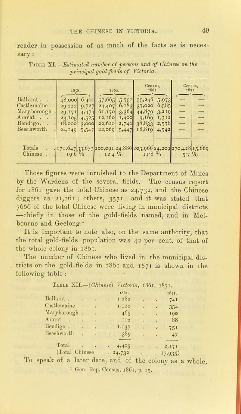 reader in possession of as much of the facts as is neces- sary : Table XI.—Estimated number of persons and of Chinese on the principal gold-fields of Victoria. f'^tia tic LI US Us, Census. 1858. i860. 1861. 185 I. Ball arat. . . 48,000 6,400 57.665 5.752 55.246 5.973 Castle maine 29,222 9.727 24,407 6,183 37,020 6,585 Maryborough . 29,171 4.474 61,170 3.364 44,879 3,219 Ararat . . . 4.525 12,160 1,400 9,169 1,312 Bencligo. . . 18,000 3,000 22,620 2,740 38,833.' 2,578 Beechworth 24.149 5.547 22,069 5.447 18,819 4.542 Totals . . 171,647 33.673 200,091 24,886 203,96624,209 270,428)15,669 Chinese . . 19-6 % I2-4 % 11-8 % 57 % Those figures were furnished to the Department of Mines by the Wardens of the several fields. The census report for 1861 gave the total Chinese as 24,732, and the Chinese diggers as 21,161 ; others, 3571 : and it was stated that 7666 of the total Chinese were living in municipal districts —chiefly in those of the gold-fields named, and in Mel- bourne and Geelong.1 It is important to note also, on the same authority, that the total gold-fields population was 42 per cent, of that of the whole colony in 1861. The number of Chinese who lived in the municipal dis- tricts on the gold-fields in 1861 and 1871 is shown in the following table : Taule XII.—(Chinese) Victoria, 1861, 1871. 1861. 1871. Ballarat . 1,282 741 Castlemaine . 1,120 354 Maryborough . 465 190 Ararat 102 88 Bencligo . • 1,037 • 75i Beechworth • 389 • 47 Total • 4,405 . 2,171 (Total Chinese • 24,732 • 17.935) To speak of a later date, and of the colony as a whole. 1 Gen. Hep. Census, 1861, p. 15.