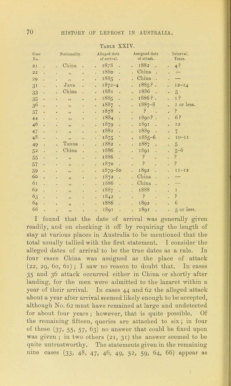 Table XXIV. Case Nationality. Alleged date Assigned date Interval. Ko. of arrival. of attack. Years. 21 . . China . . 1878 . . 1882 . • 4P 22 . 99 • . l88o . . China . — 29 . • 99 • . 1885 . . China . — 31 • Java . 1872-4 . 1885? . . 12-14 33 • . China . . l88l . . 1886 . • 5 35 • • j» • . 1885 . . 1886? . . 1 ? 36 • • )> • . 1887 . . 1887-8 . 1 or less. 37 • • is • . 1878 . ? P 44 • >> • . 1884 . . 1890? . . 6? 46 . . 1879 . . 1891 . . 12 47 • . 1882 . . 1889 . • 7 48 . • >» • • '1875 • . 1885-6 . IO-II 49 • . Tanna . . 1882 . . 1887 . . 5 52 . . China . . 1886 . . 1891 . • 5-6 55 • • jj • . 1886 . ? . p 57 • 99 I07O • r r 59 • 99 . 1879-80 . 1892 . . 11-12 60 . • 99 • . 1872 . . China . 61 . • JJ • . 1886 . . China . 62 . . 1887 . . 1888 . . 1 63 • 99 . 1842 . . ? ? 64 • • » * . 1886 . . 1892 . . 6 66 . ' 99 • . 189I . . 1891 . . 5 or less. I found that the date of arrival was generally given readily, and on checking it off by requiring the length of stay at various places in Australia to be mentioned that the total usually tallied with the first statement. I consider the alleged dates of arrival to be the true dates as a rule. In four cases China was assigned as the place of attack (22, 29, 60, 61); I saw no reason to doubt that. In cases 35 and 36 attack occurred either in China or shortly after landing, for the men were admitted to the lazaret within a year of their arrival. In cases 44 and 62 the alleged attack about a year after arrival seemed likely enough to be accepted, although No. 62 must have remained at large and undetected for about four years; however, that is quite possible. Of the remaining fifteen, queries are attached to six; in four of these (37, 55, 57, 63) no answer that could be fixed upon was given ; in two others (21, 31) the answer seemed to be quite untrustworthy. The statements given in the remaining nine cases (33, 48, 47, 46, 49, 52, 59, 64, 66) appear as