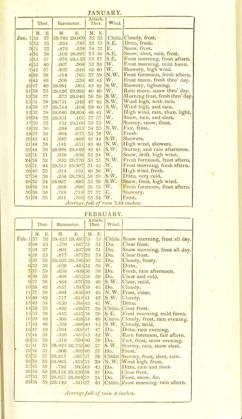 JANUARY. Ther. Barometer. Attach. Ther. Wind. M. E. M. E. M. E. Jan. ] 32 27 29.792 29.909 35 33 Clible. Cloudy, frost. o 32 33 .934 .783 jo S.E. Ditto, fresh. 3 31 33 .472 .258 34 33 E. Snow, frost. 4 36 38 .102 28.993 55 36 S.E. Snow, sleet, rain, frost. 5 35 37 .976 29.153 35 37 S.E. Frost morning, fresh aftern. 6 35 40 .607 .368 35 38 \V. Frost morning, mild foren. 7 42 37 .403 .216 42 40 vv. Showery, high wind. 8 36 38 .514 .761 37 39 N.W. Frost forenoon, fresh aftern. 9 45 46 .306 .338 42 45 VV. Frost morn, fresh thro’ day. 10 47 40 28.991 .005 45 42 s.w. Showery, lightning. 11 38 55 29.126 28.992 40 40 vv. Rain morn, snow thro’ day. 12 32 37 .573 29.240 36 38 s.w. Morning frost, fresh thro’ day. 13 51 38 28.751 .242 47 42 s.w. Wind high, with rain. 14 38 57 29.314 .104 39 40 s.w. Wind high, and rain. 15 52 38 28.640 28.804 48 41 w. High wind, rain, thun. light. 16 34 33 29.251 .101 37 37 w. Snow, rain, and sleet. 17 32 53 .151 29.160 35 35 vv. Stormy, snow, frost. 18 32 50 .284 .815 54 33 N.W. Fair, frost. 19 37 59 .964 .953 35 38 vv. Fresh. 20 45 45 .683 .469 42 44 s.w. Showers. 21 48 38 .141 .631 42 40 N.W. High wind, showers. 22 44 56 28.994 28.849 42 41 s.w. Stormy, and rain afternoon. 23 31 31 .958 .958 35 34 vv. Snow, drift, high wind. 24 34 32 .952 29.370 35 35 N.W. Fresh forenoon, frost aftern. 25 31 44 29.515 29.307 31 42 VV. Frost morning, fresh aftern. 26 40 33 .214 .191 40 36 w. High wind, fresh. 27 34 58 .254 28.785 36 39 S.W. Ditto, very cold. 28 32 34 28.927 .883 35 36 s.w. Snow, frost, high wind. 29 36 54 .998 .998 36 36 vv. Fresh forenoon, frost aftern. 30 36 36 .719 .719 37 37 E. Showery. 31 34 33 .811 .768 35 34 VV. Frost. Average jail of rain 2.49 inches. FEBRUARY. Ther. Barometer. Attach. Ther. Wind. M. E. M. E. M. E. Feb. 1 33 32 2a 425 28.495 55 55 Chble. Snow morning, frost all day. 2 28 25 .570 .667 31 51 Do. Clear frost. 3 24 27 .801 .857 29 31 Do. Snow morning, frost all day. 4 26 25 .877 .877 32 34 Do. Clear f rost. 5 29 32 29.105 29.340 30 52 Do. Cloudy, frosty. 6 32 36 .620 .425 32 36 VV. Ditto. 7 37 59 .639 .409 36 58 Do. Fresh, rain afternoon. 8 38 59 .466 .631 58 59 Do. Clear and cold. 9 57 38 .464 .670 39 40 S.W. Clear, mild. 10 38 42 .657 .703 39 42 Do. Cloudy. 11 37- 58 .894 • 850 40 40 N.W. Frost, clear. 12 40 42 • 717 • 618 41 45 S.W. Cloudy. 13 40 58 .650 • 588 42 41 VV. Ditto. 14 .32 33 .492 .428 37 58 Chble. Clear frost. 15 35 36 • 643 .645 38 39 S.E. Frost morning, mild foren. 16 29 42 • 506 .428 34 40 Chble. Cloudy, frost, rain evening. 17 40 46 .599 .468 40 45 S.W. Cloudy, mild. 18 47 48 .304 • 209 47 47 Do. Ditto, rain evening. 19 44 38 .429 • 465 45 42 VV. Rain forenoon, fair aftern. 20 55 36 .519 • 394 40 39 Do. Fair, frost, snow evening. 21 n 33 28.825 28.755 40 57 S. W. Stormy, rain, snow sleet. 1 oo 14 52 .806 .892 40 37 I)o. Frost. 25 35 37 29.213 .907 >7 30 Chble.- Stormy, frost, sleet, rain. 24 32 36 28.925 .812 55 39 N.W. Wind high, frost. 25 43 39 .792 .995 43 42 Do. Ditto, rain and sleet. 26 34 32 29.154 29.250 38 37 ' Do. Clear frost. 27 35 57 28.853 28.894 57 38 Do. Frost, snow, &c. 28 36 39 29.140 .541 37 4o Chble. Frost morning, rain aftern.