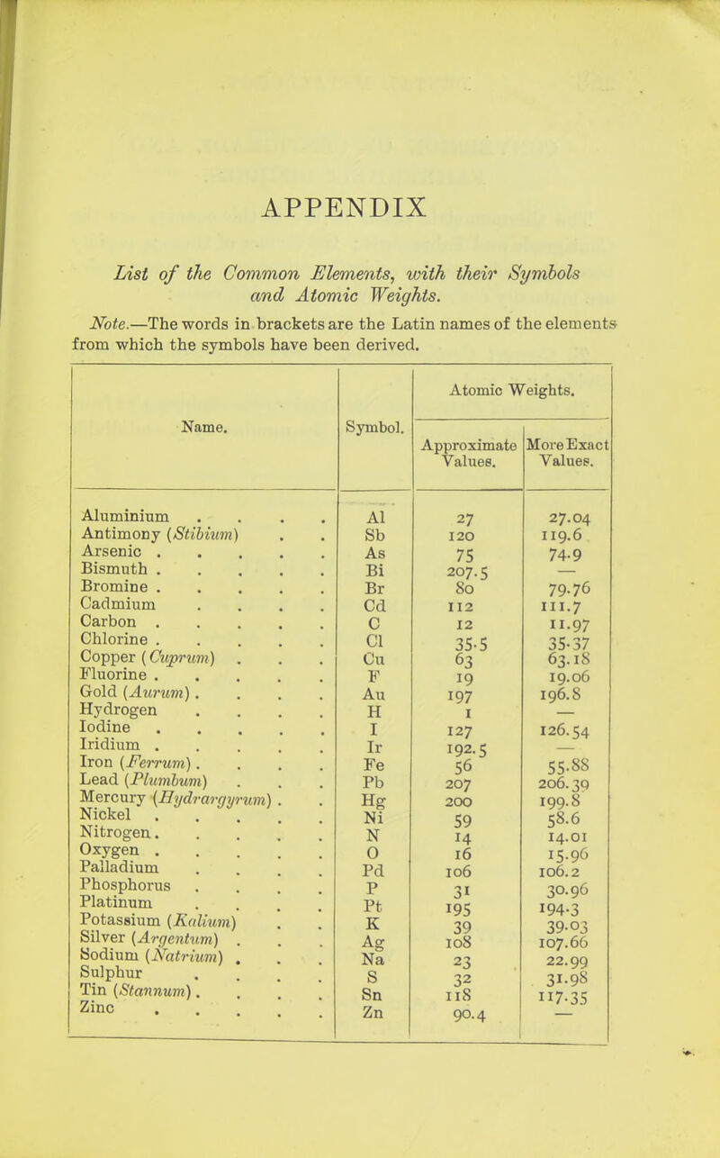 APPENDIX List of the Common Elements, with their Symbols and Atomic Weights. Note.—The words in brackets are the Latin names of the elements from which the symbols have been derived. Atomic Weights. Approximate More iiixact v aiues. \T Q 111 AC V Oil ucc. 27 27.04 120 119.6 75 74-9 207.5 oO 79.70 112 in.7 12 11.97 35-5 35-37 63 63.18 19 19.06 197 196.8 1 127 126.54 192.5 56 55-88 207 206.30, 200 199. S 59 58.6 14 14.01 16 i5-9(> 106 106.2 31 30.96 195 194-3 39 39-03 108 107.66 23 22.99 32 31-98 118 7-35 90.4 Name. Aluminium Antimony (Stibium) Arsenic . Bismuth . Bromine . Cadmium Carbon . Chlorine . Copper (Cuprum) Fluorine . Gold (Aurum) . Hydrogen Iodine Iridium . Iron (Ferrum) . Lead [Plumbum) Mercury {Hydrargyr Nickel Nitrogen. Oxygen . Palladium Phosphorus Platinum Potassium (Kalium) Silver (Argentum) Sodium (Natrium) Sulphur Tin (Stannum). Zinc tun) Symbol. Al Sb As Bi Br Cd C CI Cu F Au H I Ir Fe Pb Hg Ni N 0 Pd P Pt K Ag Na S Sn Zn