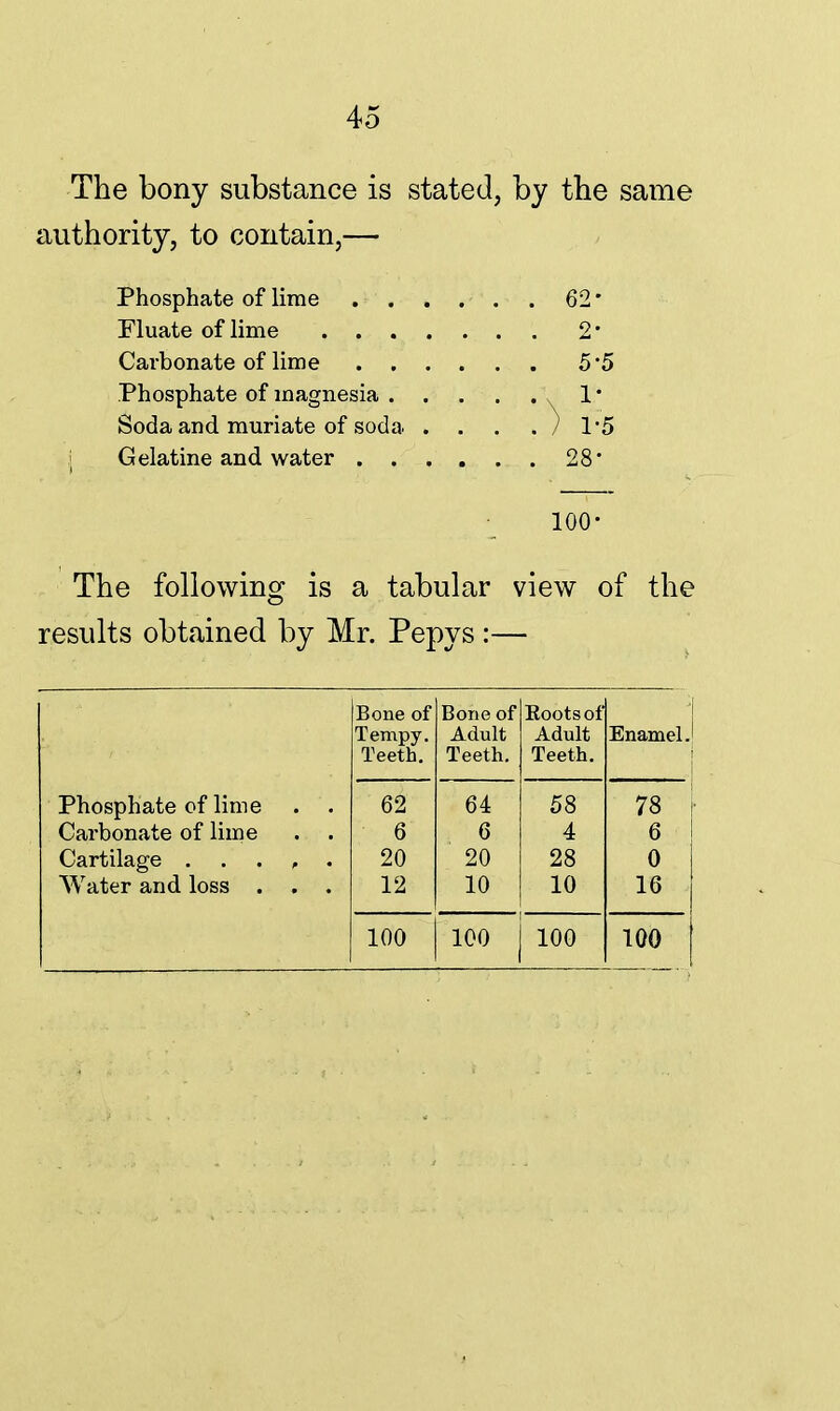 The bony substance is stated, by the same authority, to contain,— Phosphate of lime .... Fluate of lime Carbonate of lime .... Phosphate of magnesia . . . Soda and muriate of soda . . j Gelatine and water .... 100- The following is a tabular view of the results obtained by Mr. Pepys :— 62- 2- 5-5 28- Phosphate of lime Carbonate of lime Cartilage . . . Water and loss . Bone of Tempy. Teeth. Bone of Adult Teeth. Roots of Adult Teeth. Enamel. 62 64 58 78 6 6 4 6 20 20 28 0 12 10 10 16 100 100 100 100