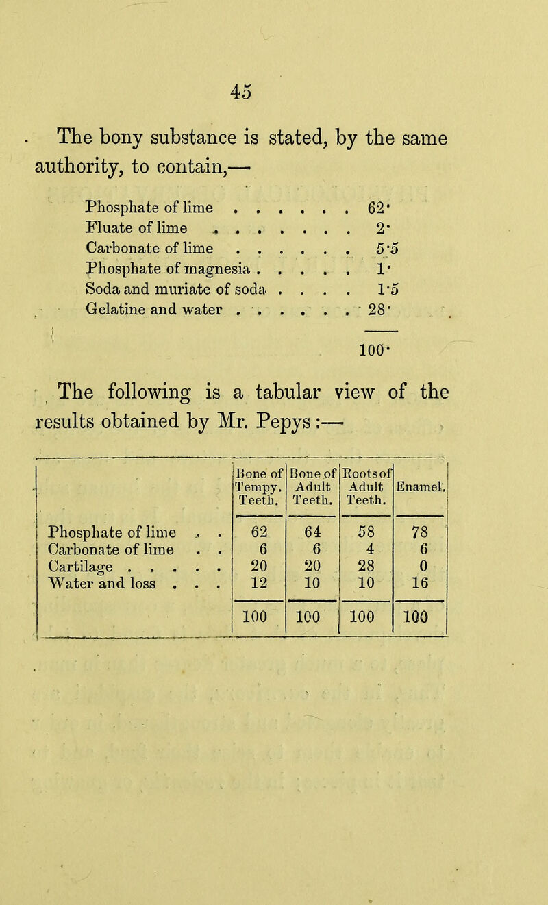 The bony substance is stated, by the same authority, to contain,— Phosphate of lime 62' Fluate of lime , 2' Carbonate of lime ...... 5 *5 Phosphate of magnesia 1 • Soda and muriate of soda 1*5 Gelatine and water . . . . . . 28* i — 100' The following is a tabular view of the results obtained by Mr. Pepys :— Bone of Bone of Eootsof Tempy. Adult Adult Enamel. Teeth. Teeth. Teeth. Phosphate of lime . 62 64 58 78 Carbonate of lime . . 6 6 4 6 20 20 28 0 Water and loss . . . 12 10 10 16 100 100 100 100