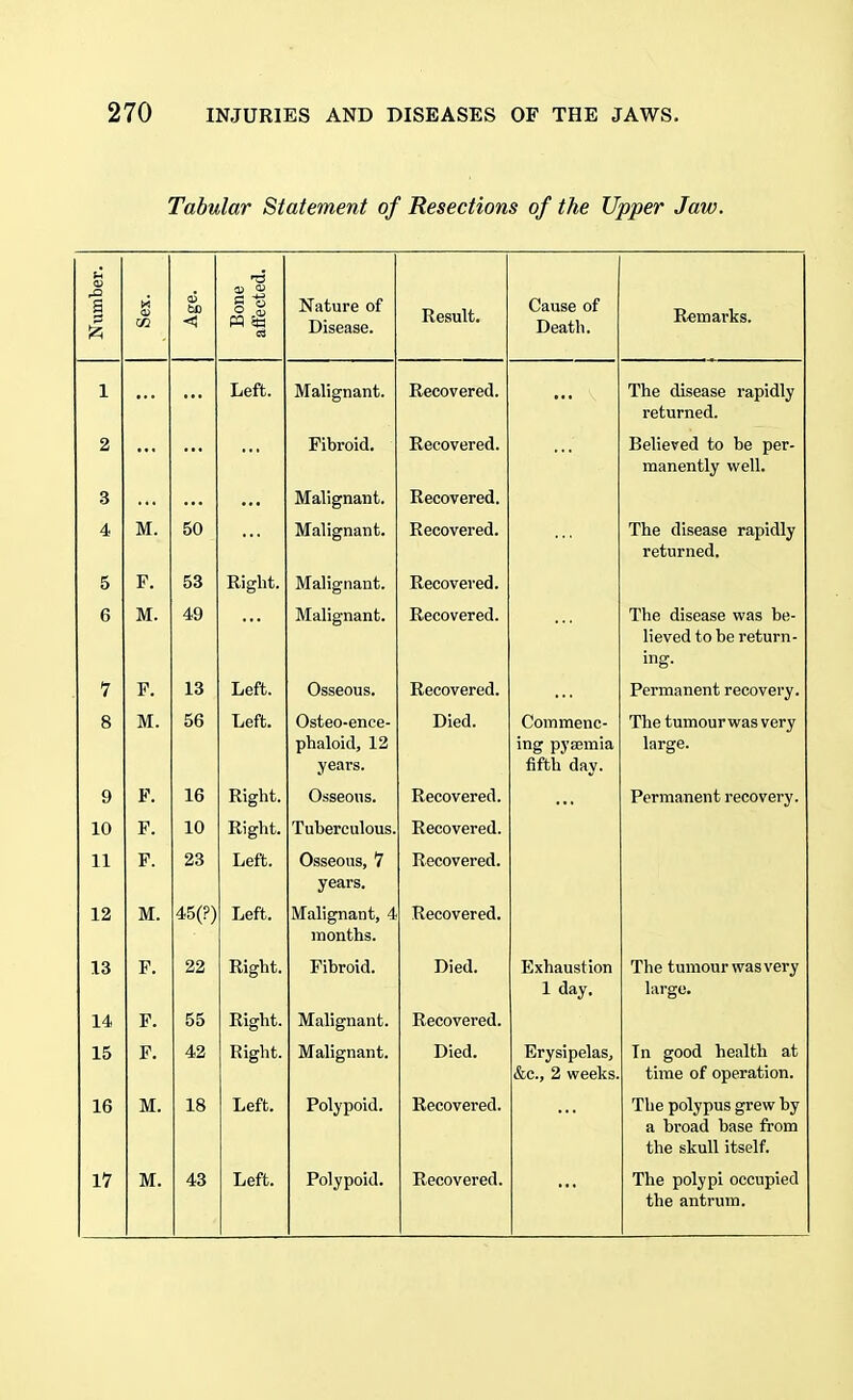 Tabular Statement of Resections of the Upper Jaw. Number. CO 02 Age. Bone afl'ected. Nature of Disease. riesuUj. Cause of Death. Remarks. 1 ... ... Left. Malignant. Recovered. ... The disease rapidly returned. 2 Fibroid. Recovered. Believed to be per- manently well. 3 ... Malignant. Recovered. 4 M 50 Malignant. Recovered. The disease rapidly returned. 5 F. 53 Right. Malignant. Recovered. 6 M. 49 Malignant. Recovered. The disease was be- lieved to be return- ing. 7 F. 13 Left. Osseous. Recovered. Permanent recovery. 8 M. 56 Left. Osteo-ence- phaloid, 12 years. Died. Commenc- ing pysemia fifth day. The tumour was very large. 9 F. 16 Right. Osseous. Recovered. ... Permanent recovery. 10 F. 10 Right. Tuberculous. Recovered. 11 P. 23 Left. Osseous, 7 years. Recovered. 12 M. 45(?) Left. Malignant, 4 months. Recovered. 13 F. 22 Right. Fibroid. Died. Exhaustion 1 day. The tumour was very large. 14 F. 55 Right. Malignant. Recovered. 15 F. 42 Right. Malignant. Died. Erysipelas, &c, 2 weeks. In good health at time of operation. 16 M. 18 Left. Polypoid. Recovered. The polypus grew by a broad base from the skull itself. 17 M. 43 Left. Polypoid. Recovered. The polypi occupied the antrum.