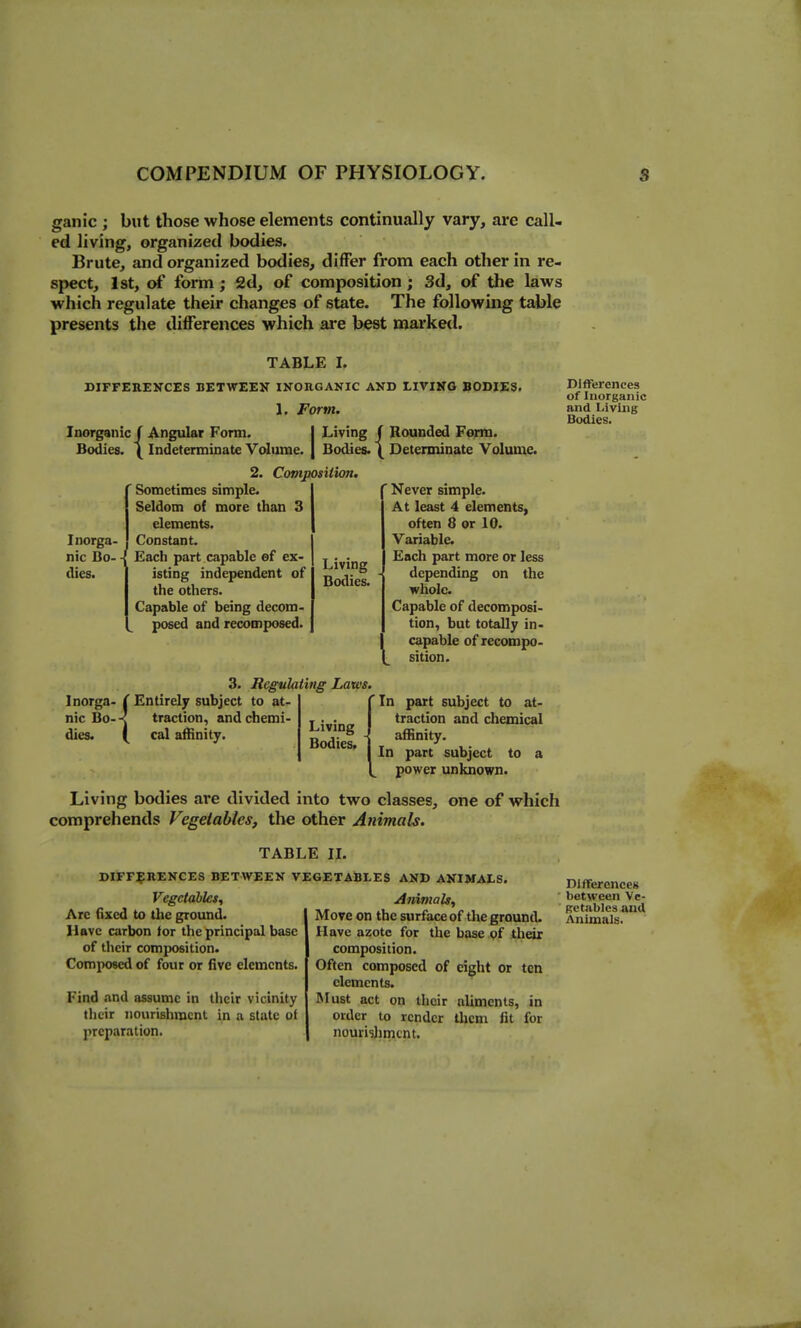 game; but those whose elements continually vary, are call- ed living, organized bodies. Brute, and organized bodies, differ from each other in re- spect, 1st, of form; 2d, of composition; 3d, of the laws which regulate their changes of state. The following table presents the differences which are best marked. TABLE I. DIFFERENCES BETWEEN INORGANIC AND LIVING BODIES. 1. Form. Living f Rounded Form. Bodies. ( Detenninate Volume. 2. Composition, Never simple. Inorganic J Angular Form. Bodies. (Indeterminate Volume. Inorga- nic Bo- dies. Sometimes simple. Seldom of more than 3 elements. Constant. Each part capable ef ex- isting independent of the others. Capable of being decom- posed and recomposed. Living Bodies. Inorga nic Bo dies. { 3. Regulating Laws. Entirely subject to at traction, andchemi cal affinity. Living Bodies* At least 4 elements, often 8 or 10. Variable. Each part more or less depending on the whole. Capable of decomposi- tion, but totally in- capable of recompo- sition. In part subject to at- traction and chemical affinity. In part subject to a power unknown. Differences of Inorganic and Living Bodies. Living bodies are divided into two classes, one of which comprehends Vegetables, the other Animals. TABLE IL DIFFERENCES BETWEEN VEGETABLES AND ANIMALS. Vegetables, Arc fixed to the ground. Have carbon for the principal base of their composition. Composed of four or five elements. Find and assume in their vicinity their nourishment in a state of preparation. Animals, Move on the surface of the ground. Have azote for the base of their composition. Often composed of eight or ten elements. Rlust act on their aliments, in order to render Ihcm fit for nouri^Jimcnt. Differences between Ve- getables and Animals.