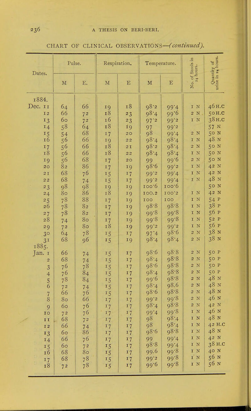 CHART OF CLINICAL OBSERVATJOlSiS—(continued). Dates. Pulse. Respiration. Temperature. No. of Stools in 24 hours. Quantity of urine in 24 hours. M E. M E M E l884. Dec. II 64 66 19 18 98-2 99*4 I N 46H.C 12 66 72 18 23 98-4 99-6 2 N 50H.C 13 60 72 16 23 97-2 99*2 I N 38H.C 14 58 64 18 i9 97 99-2 57 15 54 68 17 20 98 99*4 2 N 50 N 16 56 66 19 22 98-4 98-4 I N 48 N 17 56 66 18 21 98-2 98-4 2 N 50 N 18 56 66 18 22 98-4 98-4 I N 50 N 19 56 68 17 20 99 99-6 2 N 50 N 20 82 86 17 19 98-6 992 I N 42 N 21 68 76 15 17 992 994 I N 42 N 22 68 74 15 17 99-2 99'4 I N 48 N 23 98 98 19 19 ioo6 ioo'6 50 N 24 80 86 18 19 100.2 IOO2 I N 42 N 25 78 88 17 19 100 100 I N 54 P 26 78 82 17 19 98-8 98-8 I N 38 p 27 78 82 17 19 99-8 99-8 I N 56 p 28 74 80 17 19 99-8 99-8 I N 52 p 29 72 80 18 19 99-2 99'2 I N 56 p 30 64 78 IS 17 97*4 98-6 2 N 38 N 31 68 96 15 19 98-4 98-4 2 N 38 N 1885. Jan. I 66 74 15 17 98-6 98'8 2 N 50 P 2 68 74 15 17 98-4 98-8 2 N 50 P 3 76 78 15 17 98-6 98-8 2 N 50 P 4 76 84 15 17 98-4 98-8 2 N 50 P 5 78 84 15 17 99-6 98-8 2 N 48 N 6 72 74 15 17 98-4 98.6 2 N 40 N 7 66 76 15 17 98-6 98-8 2 N 48 N 8 80 66 17 17 99-2 99-8 2 N 46 N 9 60 76 17 17 98-4 -.,0.0 98 8 2 N 42 N 10 72 76 17 17 99*4 99-8 I N 46 N II 68 72 17 17 98 98-4 I N 48 N 12 66 74 17 17 98 98-4 I N 42 H.C 13 60 86 17 17 98-6 98-8 I N 48 N 14 66 76 17 17 99 99*4 I N 42 N 15 60 72 15 17 98-8 994 I N 38 H.C 16 68 80 15 17 99.6 99-8 I N 40 N 17 68 78 15 17 99'2 99-8 I N 56 N 18 72 78 15 17 99-6