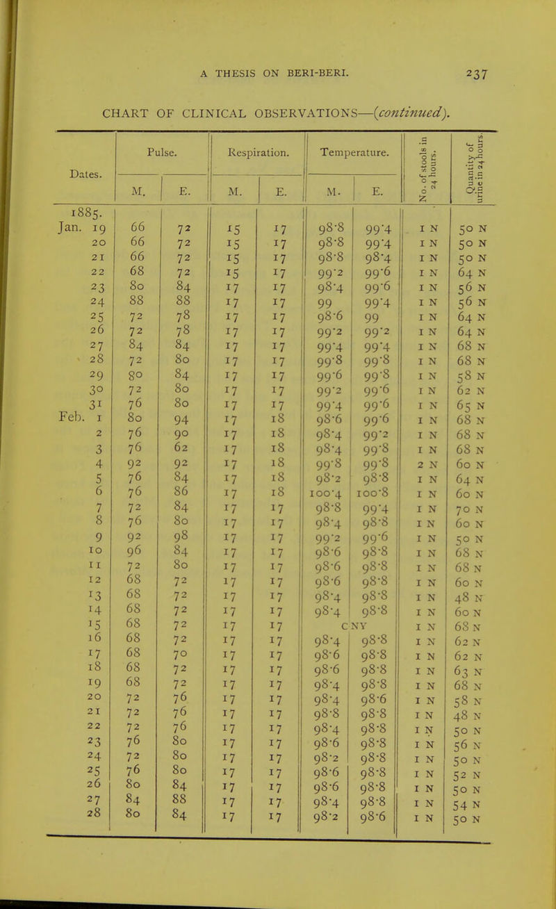 CHART OF CLINICAL OBSERVATIONS—{continued). *^ 3 Pulse. Respiration. Temperature. CO , 15 '•J w Dates. % 0 M, E. i M. F i M. 1 • w 0 o-.s 3 1885. 1 Jan. 19 66 72 ^5 J7 98-8 99*4 i . IN 50 N 20 66 72 15 17 98-8 99'4 I N 50 N 21 66 72 15 17 98-8 98-4 I N 50 N 22 68 72 15 17 99-2 99-6 I N 64 N 23 80 84 17 17 98-4 99-6 I N 56 N 24 88 88 17 17 99 99*4 IN 56 N 25 72 78 17 17 98-6 99 I N 64 N 20 72 78 17 17 992 99*2 I N 64 N 27 84 84 17 17 99'4 99 4 I N 68 N ' 28 72 80 17 ^7 99-8 99-8 I N 68 N 29 go 84 17 17 99-6 998 I N 58 N 30 72 80 17 17 99-2 99-6 I N 62 N 31 76 80 17 17 994 99-6 I N 65 N Feb. I 80 94 17 18 98-6 99-6 I N 68 N 2 76 90 17 18 98-4 99'2 I N 68 N 3 76 62 17 18 98-4 99-8 I N 68 N 4 92 92 17 18 99-8 99-8 2 N 60 N 5 76 84 17 18 98-2 98-8 I N 64 N 0 76 86 17 18 ioo4 ioo*8 I N 60 N 7 72 84 17 17 98-8 99*4 I N 70 N Q 76 80 17 ^7 98-4 98-8 ; I N 60 N 9 92 98 17 17 99-2 99-6 I N 50 N 10 96 84 17 17 98-6 98-8 I N 68 N 11 72 80 17 17 98-6 98-8 1 I N 68 N 12 68 72 17 17 98-6 98-8 i I N 60 N 13 68 72 17 17 98-4 98-8 1 I N 48 N 14 68 72 17 17 98-4 98-8 I N 60 N 15 68 72 17 17 c NV I N 68 X \ 0 68 72 17 17 98-4 98-8 I N 62 N 68 70 17 17 I 98-6 988 I N 62 N X Q lo 68 72 17 17 98-6 98-8 I N 63 N 68 72 T 7 17 1 90 4 90 0 I N 68 N 20 72 76 17 17 98-4 98-6 I N 58 N 2 I 72 76 17 ^7 1 98-8 988 J. IN 40 W 22 72 76 17 17 1 98-4 98-8 I N 50 N 23 76 80 17 17 98-6 98-8 I N 56 N 24 72 80 17 17 98-2 98-8 I N 50 N 25 76 80 17 17 98-6 98-8 I N 52 N 26 80 84 17 17 98-6 98-8 I N 50 N 27 84 88 17 17 98-4 98-8 I N 54 N 28 80 84