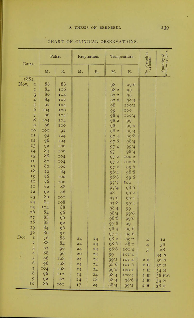 CHART OF CLINICAL OBSERVATIONS. Dates. Pulse. M. E. c Respiration. Temperature. stools i lOurs. M. E. M. E. 0 ♦ 1 . c* ! ^' yo 99 u 98*2 yy ni? yi ^ yy y/ yo 4 90 99 qS'a 100*4 wo ^ 99 yo yy z 98-2 yy '+ QQ*8 yy y/ ^ yo 4 9/ 4 yy 4 n7 91 yo 4 Q7 '2 y/ 100 2 97 2 T r\r\ 'f\ 07 2 y/ on *fi yy 'J yu 4 08-8 yu 0 99  97 7 T r\r\ 97 4 90 99 2 97 0 994 97 0 99*4 90 4 99 9° 4 99-6 yo u 99 0 97-8 99 » 0 • . 98 4 99 6 97'4 996 24 24 98-2 99-2 4 24 24 98-6 98-2 4 24 24 98-6 100'4 3 20 24 99 ioi'4 24 24 99-2 101-4 2 N 24 24 986 IOI-6 2 H 24 24 99-2 IOO2 2 H 24 24 98-4 100 4 2 H 24 18 98-4 98-6 2 M O o §.5 o-.s 1884. Nov. I 88 88 2 84 116 3 80 104 4 84 102 5 92 104 6 104 100 7 96 104 8 104 104 9 96 100 10 100 92 11 92 104 12 96 104 13 92 100 14 84 100 15 88 104 16 80 104 17 80 100 18 72 84 19 76 ICQ 20 76 100 21 72 88 22 92 96 23 80 100 24 84 108 25 104 88 04 96 27 88 96 28 88 92 29 84 96 30 80 92 Dec. I 76 88 2 88 84 3 q2 96 4 88 96 5 96 loS 6 96 108 7 104 108 8 96 112 9 92 92 10 86 lOI I 2 38 28 34 N 30 N 30 N 34 N 38 H.C 34 N