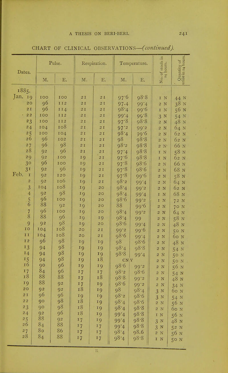 CHART OF CLINICAL OBSERVATIONS—(continued). Pulse. Respiration. Temperature. ools in urs. Dates. ui 0 0 .(h M. E. M. E. M. F • IN 0 1885. 1 Jan. 19 TOO 100 2 I 2 I 97*6 98-8 I N 20 96 112 2 I 2 I Q7.4. QQ'A yy 2 N 21 96 114 21 2 I 98-4 QQ'6 yy I N • 22 100 112 21 2 I 99'4 y y I 99'8 y y 1 N 23 100 112 21 2 I 97-8 98-8 y 2 N 24 104 108 2 I 2 I 97'2 QQ'2 y y 2 N 25 100 104 2 I 2 I 98-4 QQ*6 y y 2 N 26 96 102 21 2 I 98 98-8 2 N 27 96 98 21 2 I 98-2 98-8 2 N' 28 92 96 21 2 I 97'4 y t ~ 98-8 I N 29 92 100 19 ✓ 2 I 97-6 98-8 I N 30 96 100 19 2 I 978 98-6 2 N 31 92 96 19 2 I 97'8 98-6 2 N Feb. I 92 120 19 2 I 97'8 QQ*6 y J 2 N 2 92 106 19 2 I 98-2 QQ'A. y y 2 N 3 104 108 19 20 q8'4 QQ'2 yy 2 N 4 92 98 IQ y 20 QQ'A yy H- T ivr 5 96 100 19 20 98-6 QQ'2 yy ^ I N 6 88 Q2 IQ 20 88 on '6 ^ IN 7 96 100 19 y 20 98-4 y^ t QQ'2 yy ^ 2 N 8 88 96 19 19 y 98-4 QQ J y 2 N 9 92 98 19 20 98-6 QQ'A yy t 2 N 10 104 108 20 21 QQ'2 yy QQ*6 yy 2 N 11 104 ro8 20 21 98-6 yy ^ 2 N 12 96 98 19 IQ y q8 98'6 ^ IN 13 94 98 19 y IQ 98'8 14 94 98 IQ IQ 98-8 QO '/t yy 4 15 94 98 19 ✓ 18 CN Y 2 NT 16 90 96 IQ IQ 98-6 yy 0 NT IN 17 84 96 17 17 98-2 98-6 2 N 18 88 88 17 J. 0 90 0 99'2 2 N 19 88 92 17 19 98-6 99'2 2 N 20 92 92 18 19 98 98-4 3 N 21 96 96 19 19 98-2 98-6 3 N 22 90 98 i8 19 98-4 98'6 2 N 23 90 98 18 19 98-4 98'8 2 N 24 92 96 18 19 994 98'8 T N 25 88 92 17 19 99*4 98-8 3 N 26 84 88 17 17 99'4 98'8 3 N 27 80 86 17 17 98-4 98.6 2 N 28 84 88 ^7 17 98-4 98-8 I N o o •3 « c d 44 N 38 N 56 N 54 N 48 N 64 N 62 N 62 N 66 N 58 N 62 N 66 N 68 N 58 N 64 N 62 N 68 N 72 N 70 N 64 N 58 N 48 N 50 N 60 N 48 N 54 N 50 N 50 N 56 N 54 N 48 N 34 N 60 N 54 N 56 N 60 N 56 N 48 N 52 N 56 N
