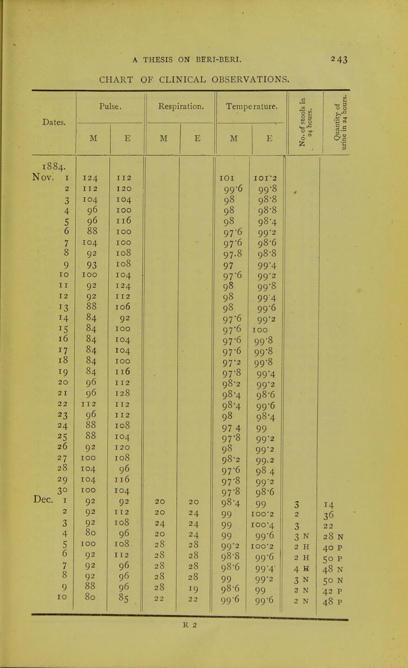 !4. I 2 3 4 5 6 7 8 9 lO II 12 13 14 15 16 17 18 19 20 2 I 22 23 24 25 26 27 28 29 30 I 2 3 4 5 6 7 8 9 A THESIS ON BERI-BERI. CHART OF CLINICAL OBSERVATIONS. 243 Pulse. Respiration. Temperature. M E M E M E 124 112 lOl lOI 2 112 120 QQ'6 99-8 104. 104. q8 98-8 06 100 q8 98-8 96 116 98 08-4 y^ t 88 100 Q7'6 QQ'2 yy ^ 104 100 Q7*6 98-6 92 108 07.8 98-8 108 07 yy 100 104 07*6 OQ'2 yy 92 124 98 00*8 yy 92 112 08 QQ'A 88 106 98 oo6 yy 84 92 ✓ 97'6 y 1 ^ 00*2 yy 84 100 07'6 TOO 84 104 07'6 y 1 ^ 00*8 yy <j 84 104 Q76 00*8 yy 0 84 100 07*2 00*8 yy  84 116 078 y 1  00*4. yy 4 96 112 98-2 00*2 yy ^ 96 128 q8-6 112 112 o8-/i 99 0 96 112 q8 yo o8*/i yo 4 88 108 0*7 /I y/ 4 99 88 104 Q7*8 y/ o yy z 92 I 20 08 yo yy 2 100 108 y 0 ^ 99.2 104 96 y/ ^ yo 4 116 97-8 99*2 T no 1 C\ A 1 97 8 90 0 92 92 20 20 98-4 99 92 112 20 24 99 IOO'2 92 108 24 24 99 ioo*4 80 96 20 24 99 99*6 100 108 28 28 99-2 IOO*2 92 112 28 28 98-8 99*6 92 96 28 28 98-6 99 ■4' 92 96 28 28 99 99*2 88 96 28 19 98-6 99 80 85 22 22 99-6 99-6 3 i2 2 3 o o o 3 3 14 2 36 3 22 3 N 28 N 2 H 40 P 2 H 50 P 4 H 48 N 3 N 50 N 2 N 42 P 2 N 48 P