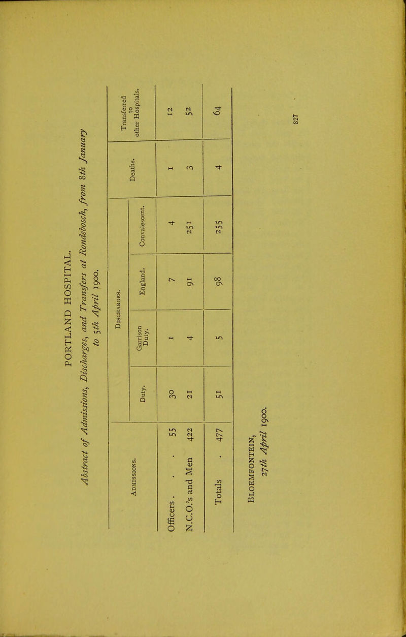 00 I 8 8 I I I t3 rt X o Q cn H O X 2 O S5 O i-i CO O 13 C O u Convalescent. M England. ON 00 ON Garrison Duty. 1-1 Duty. o « CO N a! ■*-» O H H O W o 1-1 8 ON l-l