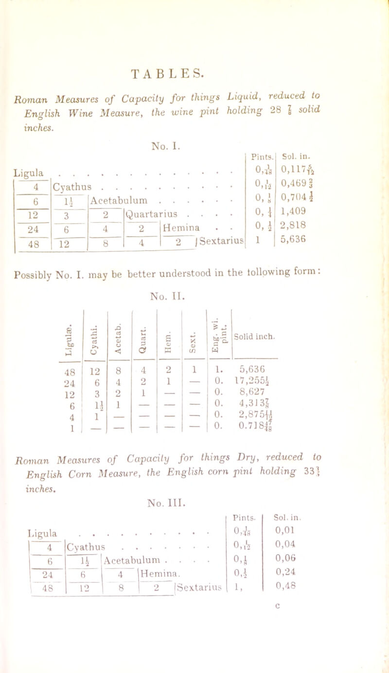 TABLES, Roman Measures of Capacity for things Liquid, reduced to English Wine Measure, the wine pint holding 28 l solid inches. No. I. Ligula 4 6 Cyathu TT Pints. Sol. in. S o.f, 0,469 5 Acetabulum 0, 1 0,7041 12 3 2 Quartarius .... 0, 1 i,4U3 24 6 4 2 Hemina . - U, $ 2,81« 48 12 8 4 2 | Sextarius 1 | 6,636 Possibly No. I. may be better understood in the tollowing form: No. 11. £ s ho 3 Cyathi. Acetab. Quart. Hem. Sext. . c G C* W Solid inch. 48 12 8 4 2 1 i. 5,636 24 6 4 2 i — 0. 17,2551 12 3 2 i — — 0. 8,627 6 1J 1 — — — 0. 4,31 3] 4 1 — — — 0. 2,875ft 1 — — — — — 0. 0.71841 Roman Measures of Capacity for things Dry, reduced to English Corn Measure, the English corn pint holding 33] inches. Ligula No. III. Pints. 0,:ta Sol. in 0,01 1 4 Cyathus 0„\j 0,04 I 6 4 Acetabulum .... o.l 0,06 1 24 6 4 IHemina. 0,1 0,24 | 48 12 8 | 2 jSextarius 1. 0,48 c