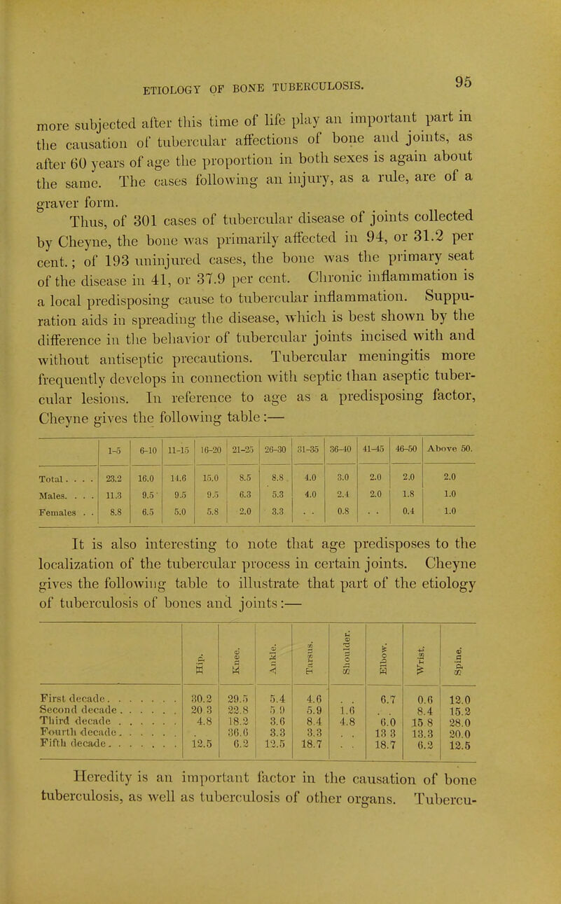 96 more subjected after this time of life play an important part m the causation of tubercular affections of bone and jomts, as after 60 years of age the proportion in both sexes is again about the same. The cases following an hijury, as a rule, are of a graver form. Thus, of 301 cases of tubercular disease of joints collected by Cheyne, the bone was primarily affected in 94, or 31.2 per cent.; of 193 uninjured cases, the bone was the primary seat of the disease in 41, or 37.9 per cent. Chronic inflammation is a local predisposing cause to tubercular inflammation. Suppu- ration aids in spreading the disease, which is best shown by the difference in tlie behavior of tubercular joints incised with and without antiseptic precautions. Tubercular meningitis more frequently develops in connection with septic than aseptic tuber- cular lesions. In reference to age as a predisposing factor, Cheyne gives the following table :— 1-5 6-10 11-15 16-20 21-25 26-30 31-35 36-40 41^5 46-50 Above 50. Total.... 23.2 16.0 14.6 15.0 8.5 8.8 4.0 3.0 2.0 2.0 2.0 Males. . . . 11.3 9.5- 9.5 0.5 6.3 5.3 4.0 2.4 2.0 1.8 1.0 Females . . 8.8 6.5 5.0 5.8 2.0 8.3 0.8 0.4 1.0 It is also interesting to note that age predisposes to the localization of the tubercular process in certain joints. Cheyne gives the following table to illustrate that part of the etiology of tuberculosis of bones and. joints:— Hip. Knee. Ankle. Tarsus. Shoulder. Elbow. Wrist. Spine. 29.0 5.4 4.6 6.7 0.6 12.0 20 3 22.8 5 i) 5.9 i.6 8.4 15.2 4.8 18.2 3.6 8.4 4.8 '6.0 .15 8 28.0 ae.c 3.3 3,3 13 3 13.3 20.0 Fifth decade 12.5 6.2 12.5 18.7 18.7 6.2 12.5 Heredity is an important factor in the causation of bone tuberculosis, as well as tuberculosis of other organs. Tubercu-