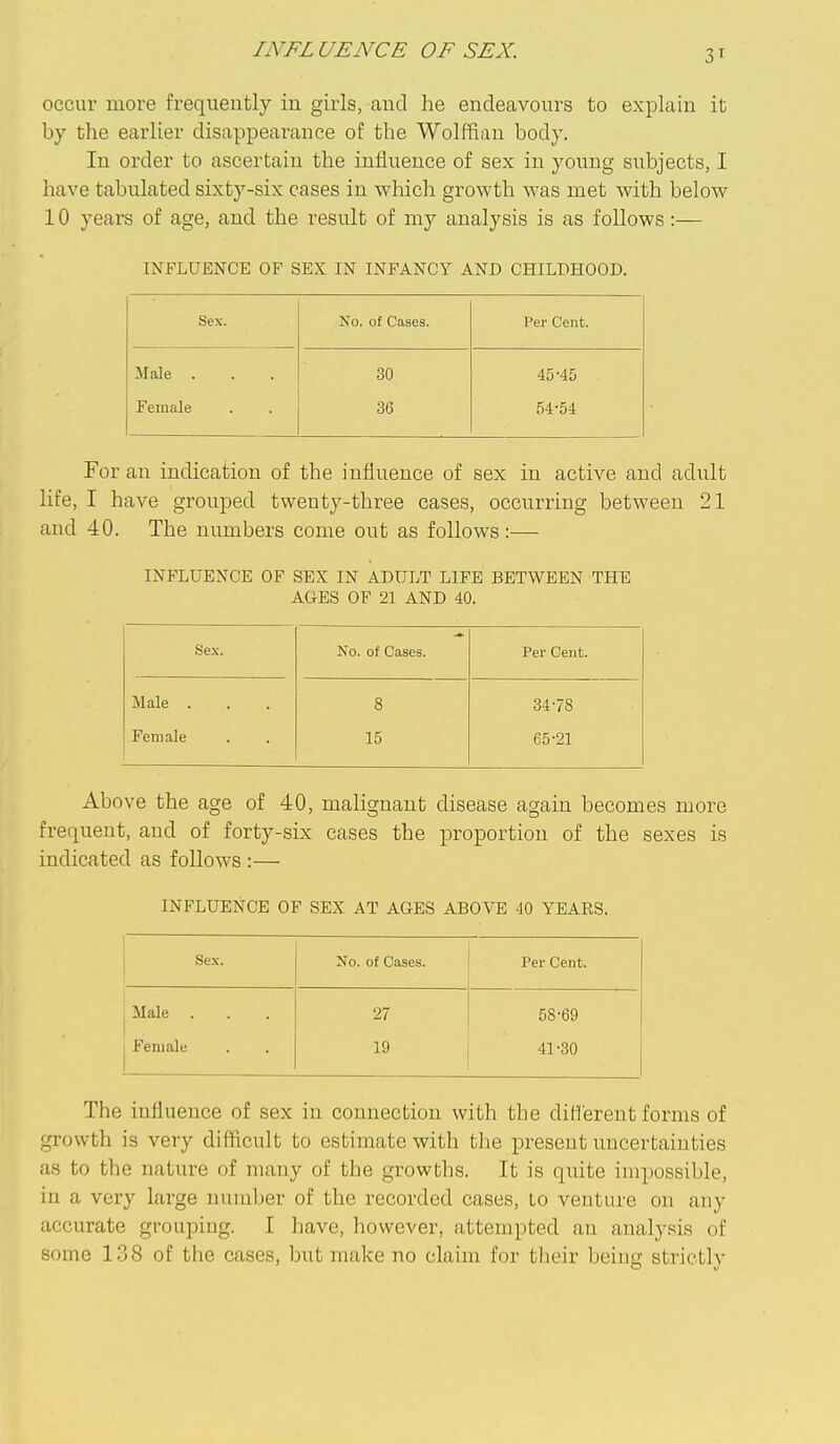 occur more frequently in girls, and he endeavours to explain it by the earlier disappearance of the Wolffian body. In order to ascertain the influence of sex in young subjects, I have tabulated sixty-six cases in which growth was met with below 10 years of age, and the result of my analysis is as follows:— INFLUENCE OF SEX IN INFANCY AND CHILDHOOD. Sex. No. of Cases. Per Cent. Male . 30 45-45 Female 36 54-54 For an indication of the influence of sex in active and adult life, I have grouped twenty-three cases, occurring between 21 and 40. The numbers come out as follows:— INFLUENCE OF SEX IN ADULT LIFE BETWEEN THE AGES OF 21 AND 40. Sex. Ko. of Cases. Per Cent. Male . Female 8 15 34-78 65-21 Above the age of 40, malignant disease again becomes more frequent, and of forty-six cases the proportion of the sexes is indicated as follows :— INFLUENCE OF SEX AT AGES ABOVE 40 YEAES. Sex. No. of Oases. Per Cent. Male . 27 58-69 j Female 19 41-30 The influence of sex in connection with the dilTerent forms of growth is very difficult to estimate with the present uncertainties as to the nature of many of the growths. It is quite impossible, in a very large number of the recorded cases, to venture on any accurate grouping. I have, however, attempted an analy.sis of some 138 of the cases, but make no claim for their being strictly