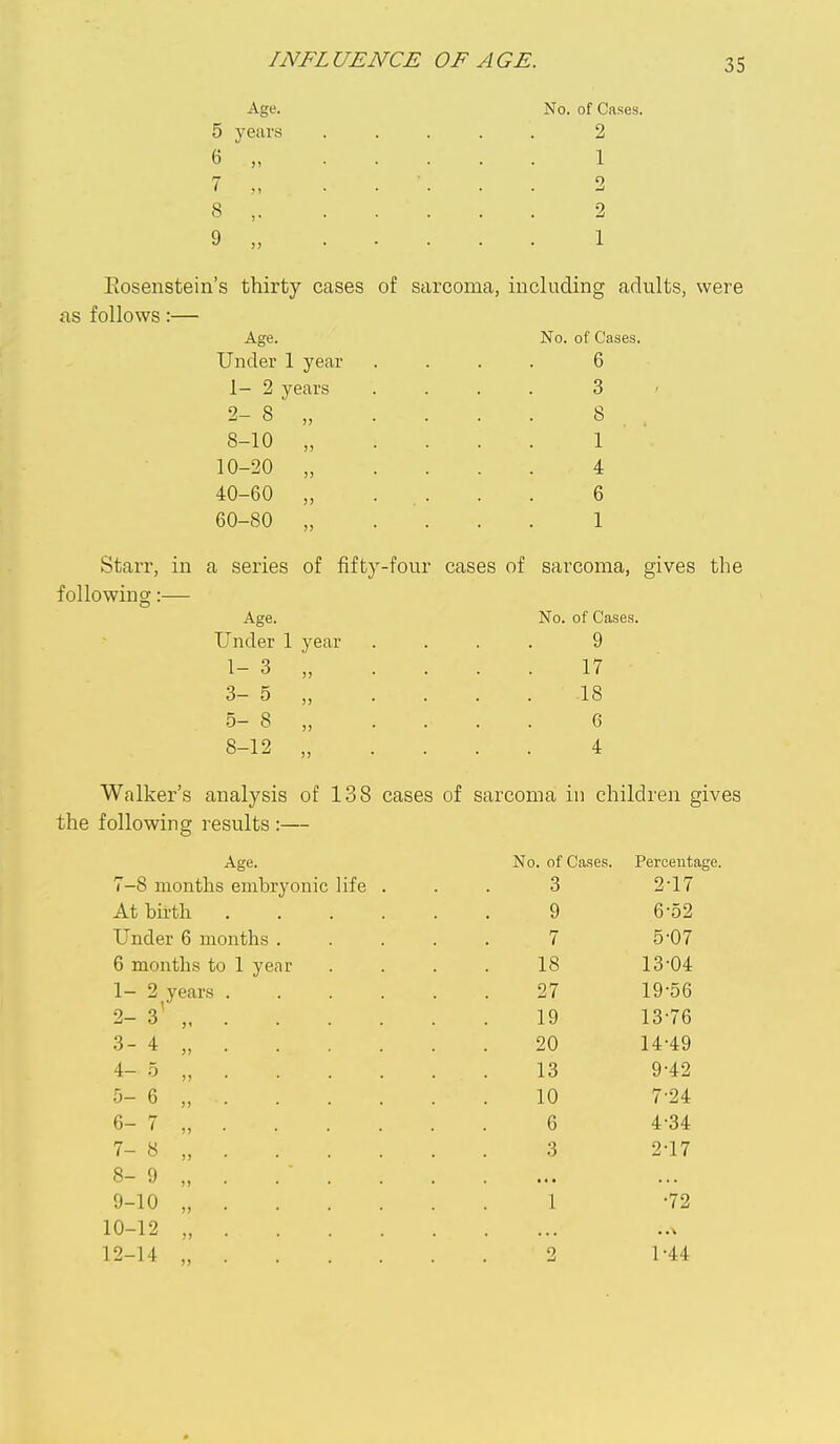 Age. 5 years « „ 8 9 „ No. of Cases. 2 1 2 2 1 Eosenstein's thirty cases of sarcoma, including adults, were as follows:— Age. No. of Cases. Under 1 year .... 6 1-2 years 3 2- 8 „ 8 8-10 „ 1 10-20 „ 4 40-60 „ ... 6 60-80 „ 1 Starr, in a series of fifty-four cases of sarcoma, gives the following; Age. Under 1 year 1- 3 „ 3- 5 „ 5- 8 „ 8-12 „ No. of Cases. 9 17 18 6 4 Walker's analysis of 138 cases of sarcoma in children gives the following results :— Age. No. of Cases. Percentage. 7-8 months embryonic life . 3 2-17 At birth 9 6-52 Under 6 months .... 7 5-07 6 months to 1 year 18 13-04 1- 2 years ..... 27 19-56 2- 3' , 19 13-76 3- 4 „ 20 14-49 4- .0 „ 13 9-42 5- 6 „ 10 7-24 6- 7 „ 6 4-34 7- 8 „ 3 2-17 8- 9 „ . . ■ . • • • 9-10 „ 1 -72 10-12 „ 12-14 „ 2 1-44