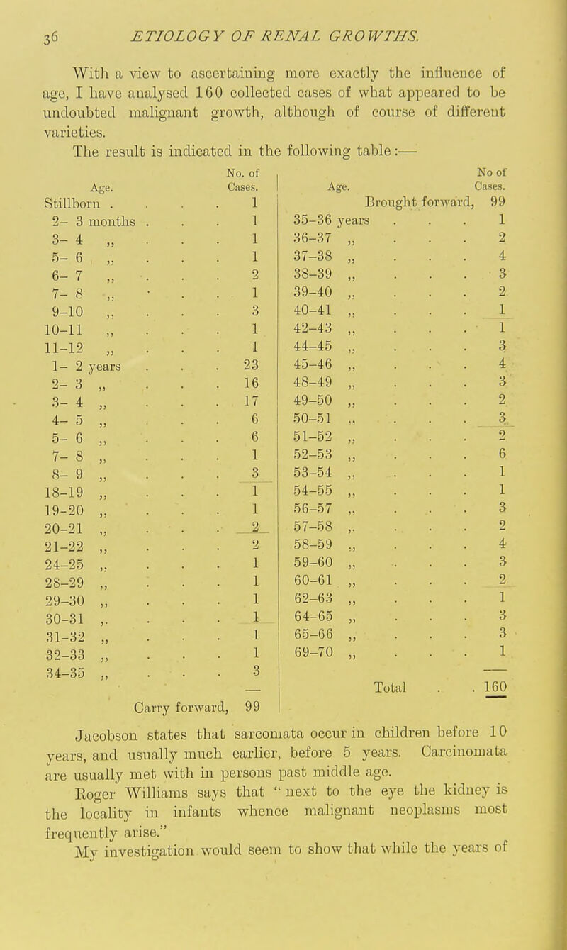 Witli a view to ascertainiiig more exactly the influence of age, I have analysed 160 collected cases of what appeared to be undoubted malignant growth, although of course of different varieties. The result is indicated in the following table:— No. of JN 0 01 Age. Cases. Age. Cases. Stillborn .... 1 Brought forward, 99 2- 3 months ... 1 35-36 years ... 1 3- 4 „ . . . 1 36-37 „ ... 2 5- 6 ,„...! 37-38 „ ... 4 6- 7 2 38-39 „ ... 3 7- 8 • 1 39-40 „ ... 2 9-10 „ . . . 3 40-41 „ ... 1 10-11 „ . . . 1 42-43 „ . . . ■' 1 11-12 „ . . . 1 44-45 „ ... 3 1- 2 years ... 23 45-46 „ ... 4 2- 3 ... 16 48-49 „ ... 3 3- 4 ... 17 49-50 „ ... 2 4- 5 ... 6 50-51 ., ... 3 .5- 6 ... 6 51-52 „ ... 2 7- 8 ... 1 52-53 ,, ... 6 8- 9 ... 3 53-54 „ ... 1 18-19 ... 1 54-55 „ ... 1 19-20 ... 1 56-57 „ ... 3 20-21 2- ,, ... 57-58 ,. ... 2 21-22 ... 2 58-59 „ ... 4 24-25 ... 1 59-60 „ ... 3 28-29 ... 1 60-61 „ ... 2 29-30 ... 1 62-63 „ ... 1 30-31 • • • 1 64-65 „ ... 3 31-32 ... 1 65-66 „ ... 3 32-33 ... 1 69-70 „ ... 1 34-35 „ . . . 3 Total . . 160 Carry forward, 99 Jacobson states that sarcomata occur in children before 10 years, and usually much earlier, before 5 years. Carcinomata are usually met with in persons past middle age. Roger WilUams says that  ne.Kt to the eye the kidney is the locality in infants whence malignant neoplasms most frequently arise. My investigation would seem to show that while the years of