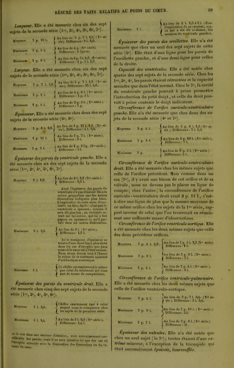 Longueur. Elle a été mesurée chez six des sept sujets de la seconde série (l-, 2.=, 4^ 6«, 6'^, 7'). Au lien <lo 3 p. 7 1.1;3. ( 1 »4- rîe). Différence: 91. 1)3. Moyenne 2 p. 10 1 , , , 4 Au lieu <lc4r- s**'- Miximun» i p. a l. Différence : 8 lignes. o, i Au lieu lie 3p. 21.1;2. (1 série). Minimum 1 p. S I. ^ Différence : 1 p. 5 1. 1/2. Largeur. Elle a été mesurée chez six des sept sujets de la seconde série (ler, Se, 4e, 5e, 6e, 7*). , ^ , » , i Au lieu de 3 p. 7 1.1)2. ( 1 sé- Moyenne 2 p. 7 1. 2;ô.^ j Diuirence : 111. 5(6. , . , 5 Au lieu de 4 p. 6 I. ( 1 série). Maxnnum 3 p. 1 1. ^ Dillérence : 1 p. 5 1. (Au lieu de 3 p. 5 1. ( 1 série ). Minimum 1 p. 5 1. f Différence : 2 p. Épaisseur. Elle a été mesurée chez deux des sept sujets de la seconde série (4e, 5e). c . « 0 ^ Au lieu de 1 p. 111. 1)6. (1 se- Moyenne 1 p. b 1. j_ Différence : 4 1. 2/3. . ,, , 3 Au li( Maxmium 1 p. 11 1. ^ jjjq-^ Minimum 2 p. 2 1. | eu de 2 p. 7 1. ( 1 série ). fférence : 8 1. lieu de 1 p. 5 lig. (1 série ). fférence : 3 1. Épaisseur des parois du ventricule gauche. Elle a été mesurée chez six des sept sujets de la seconde série (1er, 2e, 4e, 5e, 6e, 7e). Moyenne 6 1. 1/6. Maximum 8 1. 1/2. ) Au lieu de 6 1. 1/2 (1 série ). I Différence : 1/3 1. Ainsi l'épaisseur des parois du Tentricule n'a pas diminué dans la même proportion que les autres dimensions indiquées plus haut. L'explication de cette sorte d'ano- malie est bien facile : c'est que le ventricule a éprouvé, comme il sera dit plus bas, un véritable re- trait sur lui-même, qui lui a fait gagner en épaisseur ce qu'il per- dait dans ses autres dimensions. S Au lieu de 8 1. ( 1'° série ). 1 Différence: 1/2 1. Ici le maximum d'épaisseur se trouve d'une demi-ligne plus élevé dans les cas d'atrophie que dans ceux où le cœur est à l'état normal. Nous avons donné tout à l'heure la raison de ce contresenn apparent d*arîthmétique anatomique. Minimum S L Ce chiffre est exactement le même que celui du minimum qui nous sert de terme de comparaison. Épaisseur des parois du ventricule droit. Elle a été mesurée chez cinq des sept sujets de la seconde série (l , 4e, 5e, 6e). Moyenne 2 |. ,î(.5. Maximum 3 1. Ijii. I Chiffre cxactera < auquel uous le i les sujets de la exactement égal & celui e comparons chez première série. Au lieu de 3 1. 1/2 ( 1 série ), Différence : 1/4 1. .idé II'' ec aminciMemonlcon- rable de. p„oi,i mais il ne sera question ici que des cas nC irophie coïncide avrc la diminution .lo, dimensions ou du vo- lumn cœur. Minimum 2 I. Épaisseur des parois des oreillettes. Elle n'a été mesurée que chez un seul des sept sujets de cette série (5e). Elle était d'une ligne pour les parois de l'oreillette gauche, et d'une demi-ligne pour celles de la droite. Capacité des ventricules. Elle a été notée chez quatre des sept sujets de la seconde série. Chez les ler^ 2e, 4, lesparois étaient rétractées et la capacité moindre que dans l'état normal. Chez le 7e, la cavité du ventricule gauche pouvait à peine permettre l'introduction du petit doigt, et celle du droit pou- vait à peine contenir le doigt indicateur. Circonférence de Porifice auriculo-ventriculaire gauche. Elle n'a été mesurée que chez deux des su- jets de la seconde série (4e et 7e). Moyenne 3 p. 4 1. Maximum 3 p. 8 1. Minimum 3 p. 3 Au lieu c i rie ). Di f Au |Di de 3 p. 6 1. 1/3 ( 1 sé- ifférence: 2 1. 1/3. 1 lieu de 3 p. 10 1. (1 série ). Différence : 2 1. Au lien de 3 p. 3 1. (1 série ). Différence : 3 1. Circonférence de Vorifce auriculo-ventriculaire droit. Elle a été mesurée chez les mêmes sujets que celle de l'orifice précédent. Mais comme dans un cas (7e), il y avait une lésion de cet orifice et de sa valvule, nous ne devons pas le placer en ligne de compte ; chez l'autre, la circonférence de l'orifice auriculo-ventriculaire droit avait 3 p. 11 1., c'est- à-dire une ligne de plus que la mesure moyenne de ce même orifice chez les sujets de la l^e série, rap- port inverse de celui que l'on trouverait en réunis- sant une suffisante masse d'observations. Circonférence de Vorifice ventriculo-aortique. Elle a été mesurée chez les deux mêmes sujets que celle des deux précédens orifices. ) Au lieu de 2 p. 5 1.1/2 (1 série), j Différence : 11. JAu lieu de 2 p. 8 1. (1 série), i Différence : 2 1. /Au lieu de 2 p. 4 1. ( 1 série ). S Différence : 11. Circonférence de l'orifice ventriculo-pulmonairo. Elle a été mesurée chez les deux mêmes sujets que celle de l'orifice ventriculo-aortique. Moyenne 2 p. 4 1. J/2, Maximum 2 p. 6 1. Minimum 2 p. 3 1. Moyenne 2 p. 4 1. Maximum 2 p. 6 1. Minimum 2 p. 2 1. Au lieu de 2 p. 7 I. 3/4. ( 1 sé- rie ). Différence : 3 1. 3/4. ÎAu lieu de 2 p. 10 1. ( 1 série ). Différence : 4 1. Au lieu de 2 p. 6 1. ( 1 série ). Différence : 41• Epaisseur dos valvules. Elle n'a été notée que chez un seul sujet ( le 7< ) ; toutes étaient d'une cx- trvmo minceur, à l'exception de la trictispide qt«> était anormalement épaissie, hoursovfjléo.