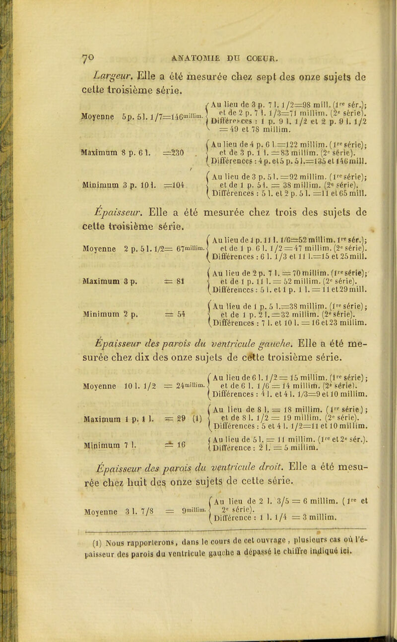 Largeur. Elle a été mesurée chez sept des onze sujets de cette troisième série. /Au lieu de 3 p. 7 I. 1 /2=;98 mill. (l sér.); Moyenne 5p. 61, ,/r=,lC».i™. „,î,y5,^P. ! ',• J'^,p'ef l'/i V —49 et 78 millim. (Au lieu de4 p. 6 1 .=122 millim. (1«série); Maximum 8 p. 6 1. =230 . ] el de 3 p. 1 I. =83 millim. (2-^ série). (Différences : 4p.el5 p. 51.=135el 14Gmill. ( Au lieu de 3 p. 51. =92 millim. (l'»série); Minimum 3 p. 101. =104 { et de l p. 5). = 38 millim. (2« .«érie). ( Différences : 5 1. et 2 p. 5 1. =11 et G5 mill. Épaisseur. Elle a été mesurée chez trois des sujets de celte troisième série. (Aulieudelp.il 1. l/fi=52millim. l«sér.|; Moyenne 2 p. 51.1/2= 67'»iilim.| et de 1 p G 1. 1/2 = 47 millim. (2= série). (Différences : 6 1. l/3el 11 l.=15 et 25mill. ( Au lieu de 2 p. 7 1. = 70 millim. (1«série); Maximum 3 p. =81 \ et de 1 p. 11 1. = 62 millim. (2'= série). (Dilïérenccs: 5 I. et 1 p. 1 1. = 11 et29mill. ÎAu lieu de 1 p. 5 l.=3S millim. (Ifsérie); et de 1 p. 2 l. = 32 millim. (2* série). Différences : 7 1. et 101. = 16 et23 millim. Épaisseur des pai^ois du ventricule gauche. Elle a été me- surée chez dix des onze sujets de c^te troisième série. (Au lieu de 6 1.1/2 = 15 millim. (!••« série) ; Moyenne 101.1/2 = 24niilliin. ; et de 6 l. 1/G = 14 millim. (2'série). (Différences : 4 j. et 41. 1/3=9 et 10 millim. ( Au lieu de 8 1. = 18 millim. (1 série) ; Maximumlp.il. =29 (1) { et de 8 I, 1/2 = 19 millim. (2= série). (Différences : 5 et 4 1. l/2=ll et 10 millim. ^, ^ ^r. ( Au lieu de 51.= 11 millim. (I«et2«sér.). Mmimum 7 I. —16 ( Différence : ^ I. = 5 millim. Épaisseur des parois du ventricule droit. Elle a été mesu- rée chez huit des. onze sujets de cette série. (Au lieu de 2 1. 3/5 = 6 millim. ( 1« et Moyenne 3 1.7/8 = Omiiiim. 2= série). (Différence : 1 1. 1/4 = 3 millim. (1) Nous rapporterons, dans le cours de cet ouvrage , plusieurs cas où l'é- paisseur des parois du ventricule gaut'ho a dépassé le chiffre in^liqué ici.