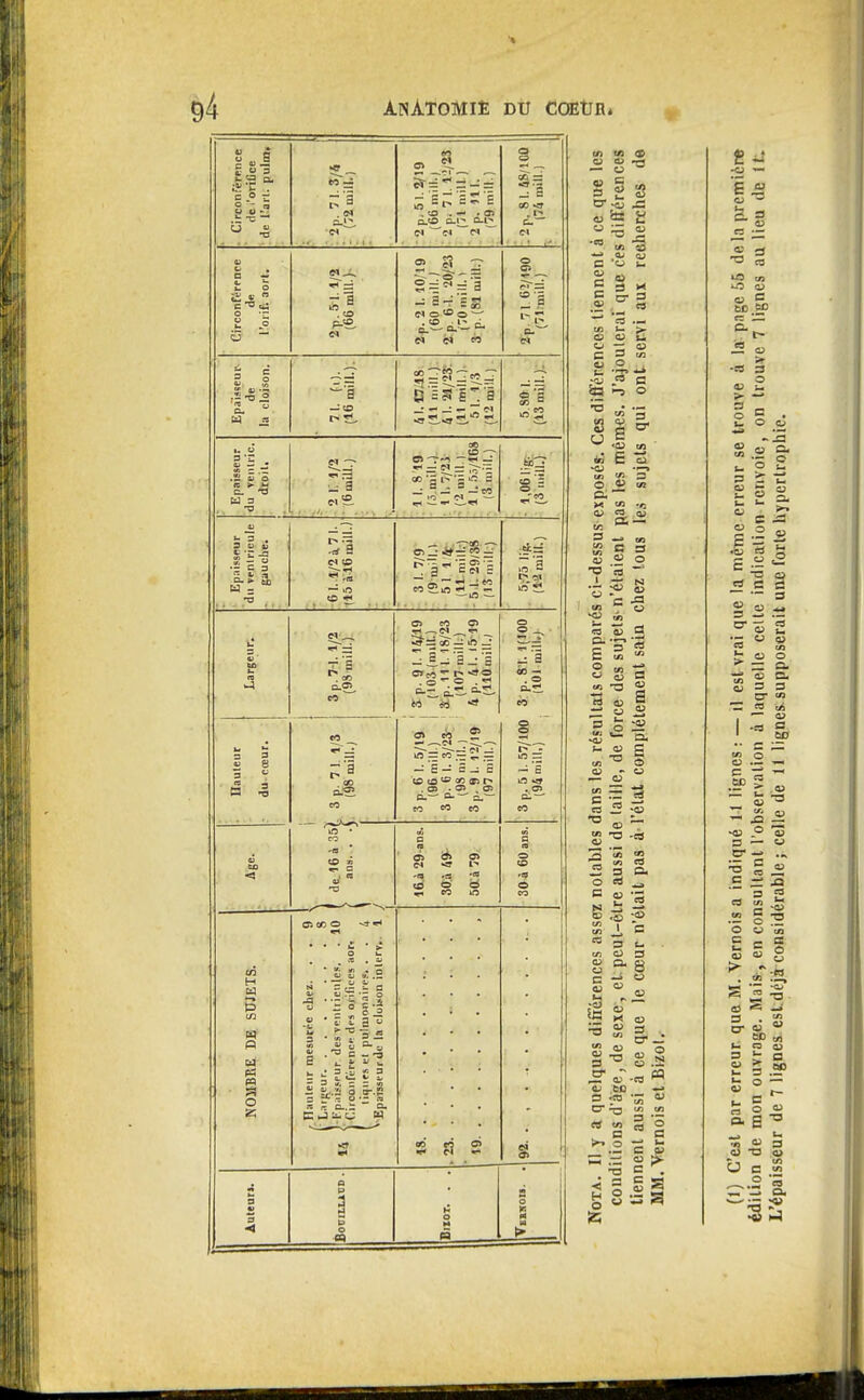 -a •« r;a n 1'* •M w o_ïO n-i û-l* Cl ^ cl Cl . 12. Cl Circonférence de. l'oiif; aort. A a 2 = = a - â-r'=5! d o <o o — « é< « o o c — -S = i ,S t) .2 a.  W .2 — so s? = ^~«? t S ■S Epaisseur du Tenlric, droit. i- Z'â _ to -7 Ci —^ — «r< — d — _ N — o u ^ s . Sou S 'S -a ~ —, C'- 'Z . 3 = M 5 ~ ^ — *^ .n a in ^ V ' bD l- ra <-) ^1 eu CO ^ ~CI ^ _ S— >h 2 û.TÎ' W ^ o ■ ■ _: a «0 — . o cuti « □auteur du cœur. « _ ce cO —■ S — 5 c to * ^ r* .05 . Oï . Oï c— Cl. — « eo s  ■H m = ~ E lA « Age. eo '« O -À ^ a . ra V u Q ' Oï À '(5 -a tb O ^ ^ eo iO n a a O to '« e NOMBRE DE SUJETS. Ci 00 o H • • • il * , , il £ tfT .5 ■s a * « r z — ë .-^ c --^ s g S £ e - 3 1*. = = « 1 S.5--S . . . ■ «4 5 si 2 Auteurs. O P O o CQ H o M a o s ua t» m M 9 — u ^ D* 'OJ J3 a, te y *^ a> (U •i« ':3 ._ U3 b- >. u <u u o — a? c 3 ua ° ^ S' - S 1-5 o ^ Ë u •«^ . •=> <« 3 O 4> U! & ~ a; ço aj A — Vi w c io 2 aj <u o •o n ~ .en o « u £2 | = - O £3 « -a  = ë se - -° a s o — o •ai ■o i5 -a) .2 = o rt t= aj es a^ ai ►< t« aj ai °' a^ ai ;m} 3 S .§ o  iz; fi « -t) em w -o c 3 <u o; 3 73 C3 lO en Ol Ol S te n C t- .5 Ol 5» -s OU >• no B o en _« o L. 5 3 > [_ çu £3 &> C ai C dicalio e forte c d s an 03 ._. cr O '5 '« u a> en u o > o. est 3 D. 3 3 CT en !S e<i a> ï -C3 e 60 tn 3 U C .SP ra >. 1.^ Ol -a en XI _o •ai O S 3 .2 •O an Ol C ra C3 en onsi idér '5 en c B Ol B a> O u •V eh S T3 ■ e) S S O e> en « >^ ec e^ ra ai 3 1- B a> >r op u. O V r- u C3 C o a> H -O a> Uc S T3 <u E en en O 'ra —> o. •«