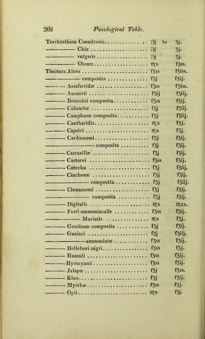 Terebinthina Canadensis 9j to Chia 9j 3j. vulgaris Bj ' 3j. Oleum TTl_x f5ss. Tinctura Aloes f§ss f§iss. —: composita f5j fS'j- Assafoetidae f5ss fSiss. — Aurantii f^ij fSi'j. Benzoini composita f3ss f5ij. Calumbse f5j fSdj. ■ Camphorae composita f3j Cantharidis 1T1.X f3j. Capsici TT1.X f3j. Cardamorai f5j f5ij- composita f5j f5ij- Cascarillae’ f5j f5ij. Castorei f3ss f3ij. Catechu f5j f3hj* Ciuchonae f3j f3ij* composita f3j f5hj. Cinnamomi f3j f3ij- composita f3j f3u* Digitalis TI1.X JT1.XL. Ferr: ammoniacalis f3ss - f3ij. Muriatis 1T1.X f3j. Gentianae composdta f3j f5ij* Guaiaci f3j fS'ij. ammouiatae f3ss f3ij- ■ Hellebori nigri f3ss f3j- Humuli f3ss f3ij- Hyoscyami f3ss f3'j* Jalapaj f3j Kino f3j Myrrhae f3ss f3j* Opii f3j-